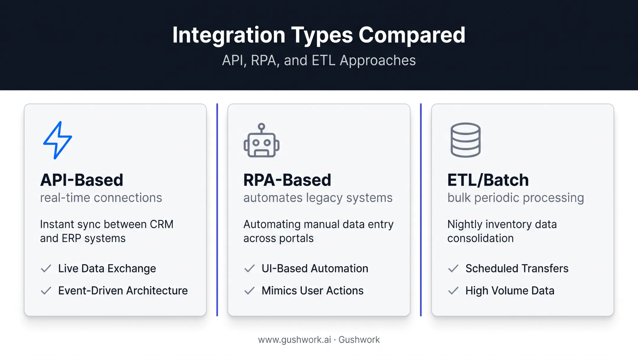 Comparison of API RPA and ETL financial data integration methods