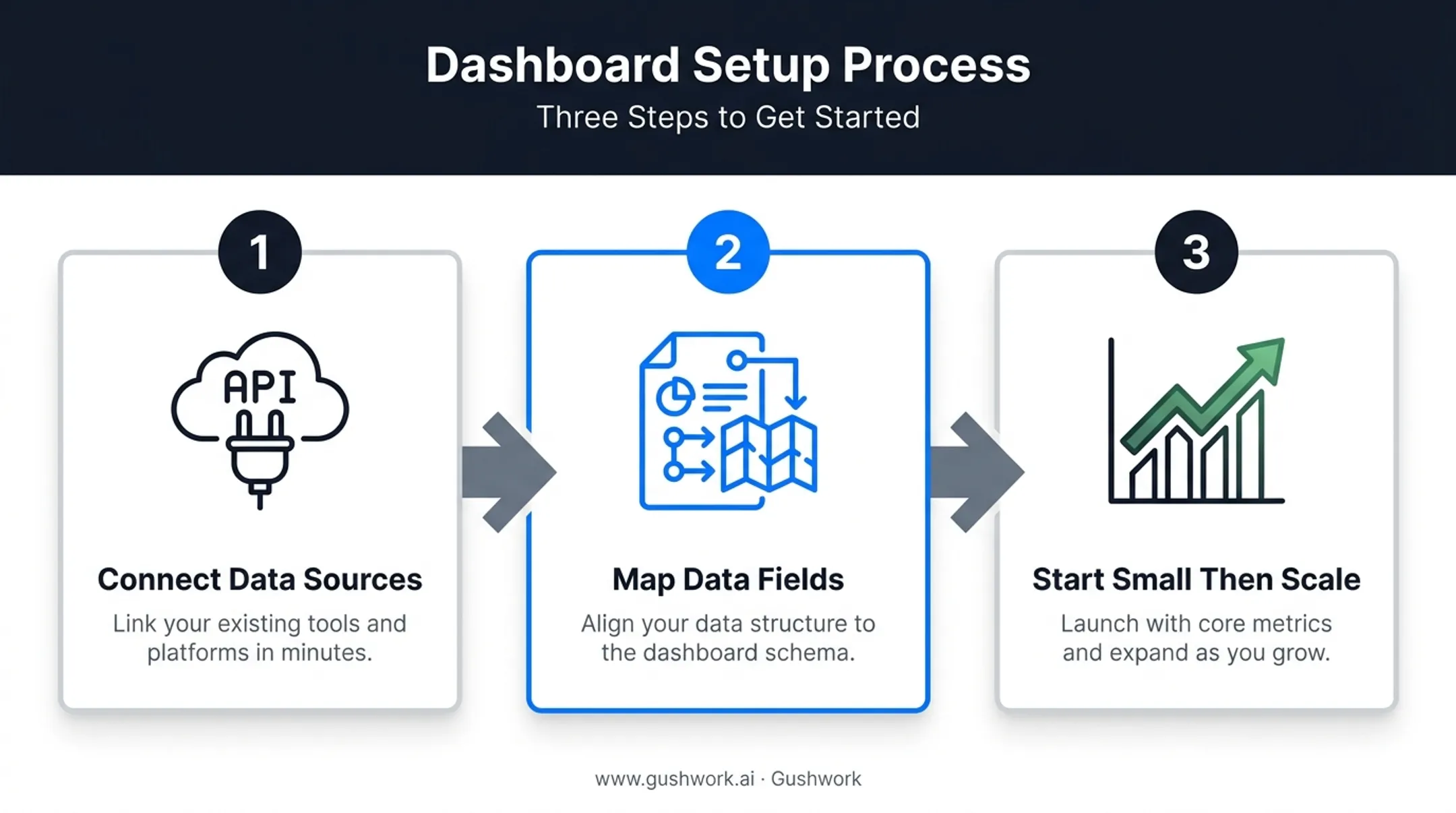 Three-step process for setting up an inventory dashboard successfully
