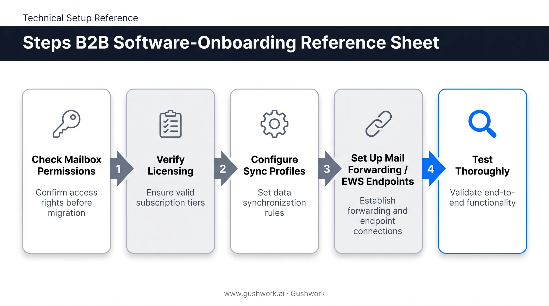 5-step CRM Exchange integration setup process from permissions to testing