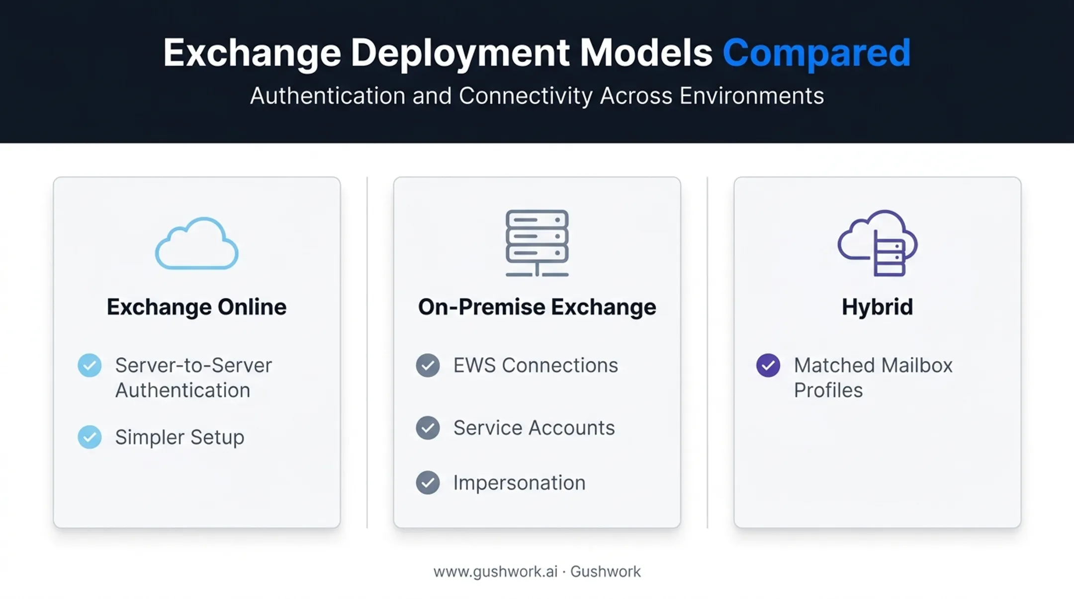 Exchange Online versus on-premise versus hybrid deployment comparison chart