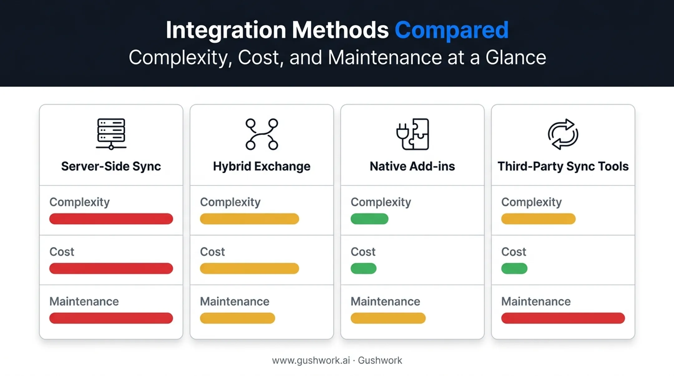 Four CRM Exchange integration methods compared by complexity cost maintenance