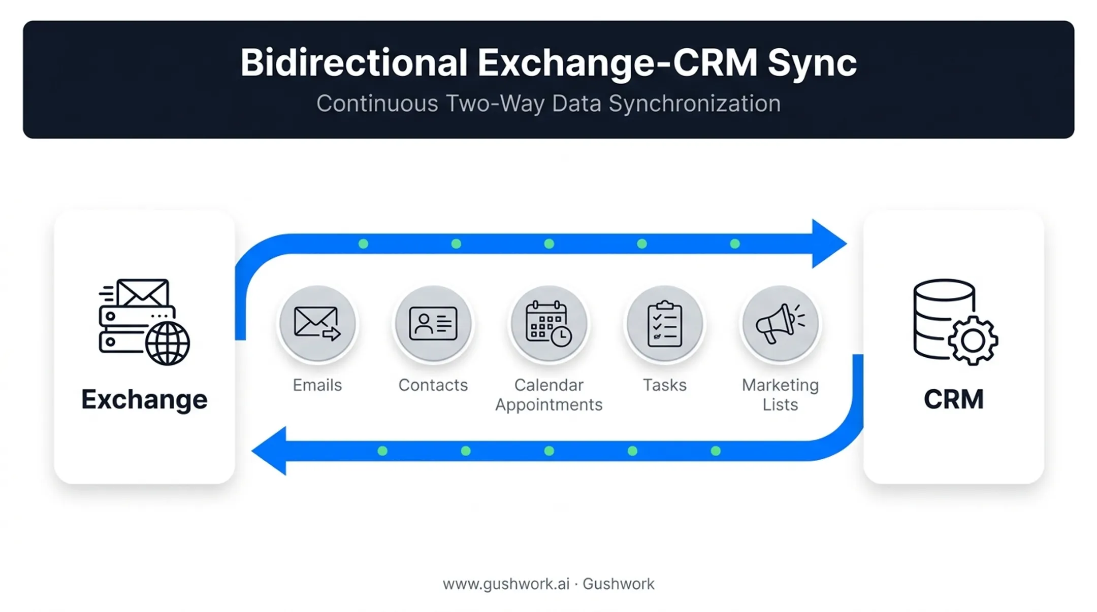 Data types synced between Exchange and CRM systems diagram