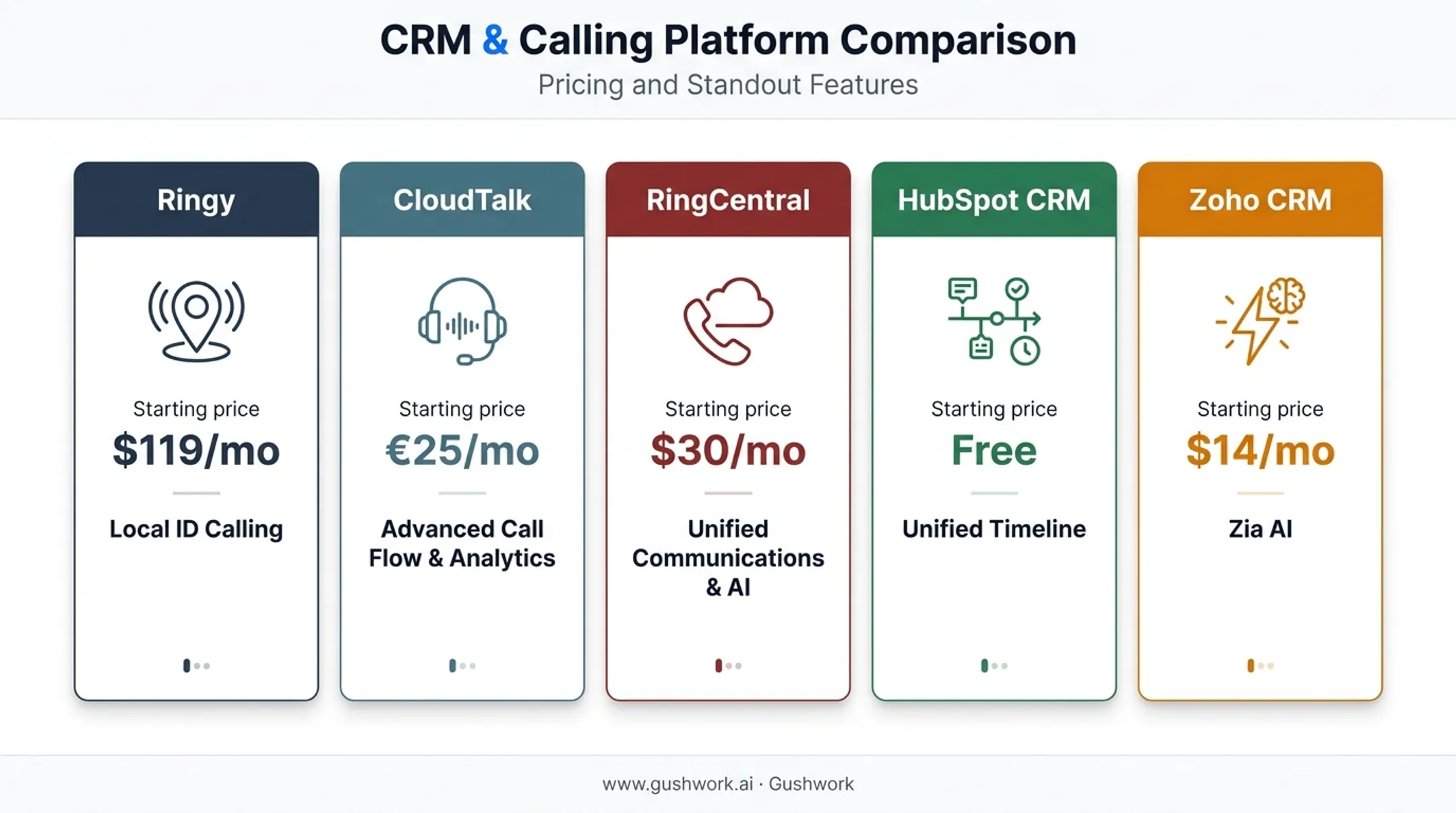 Comparison chart of five CRM phone systems pricing and key features