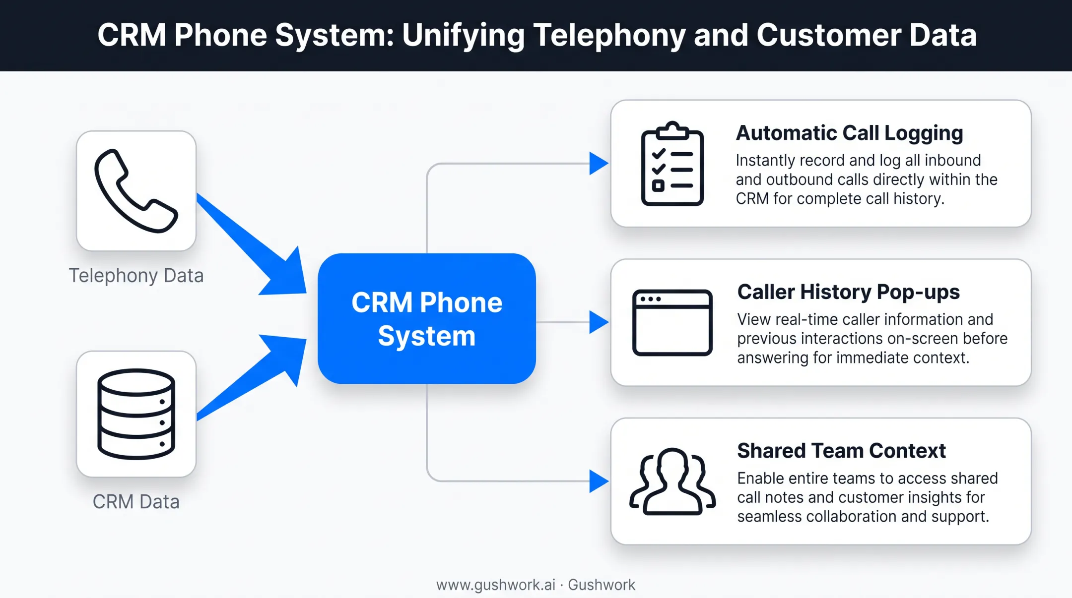CRM phone system connecting calling data with customer records diagram