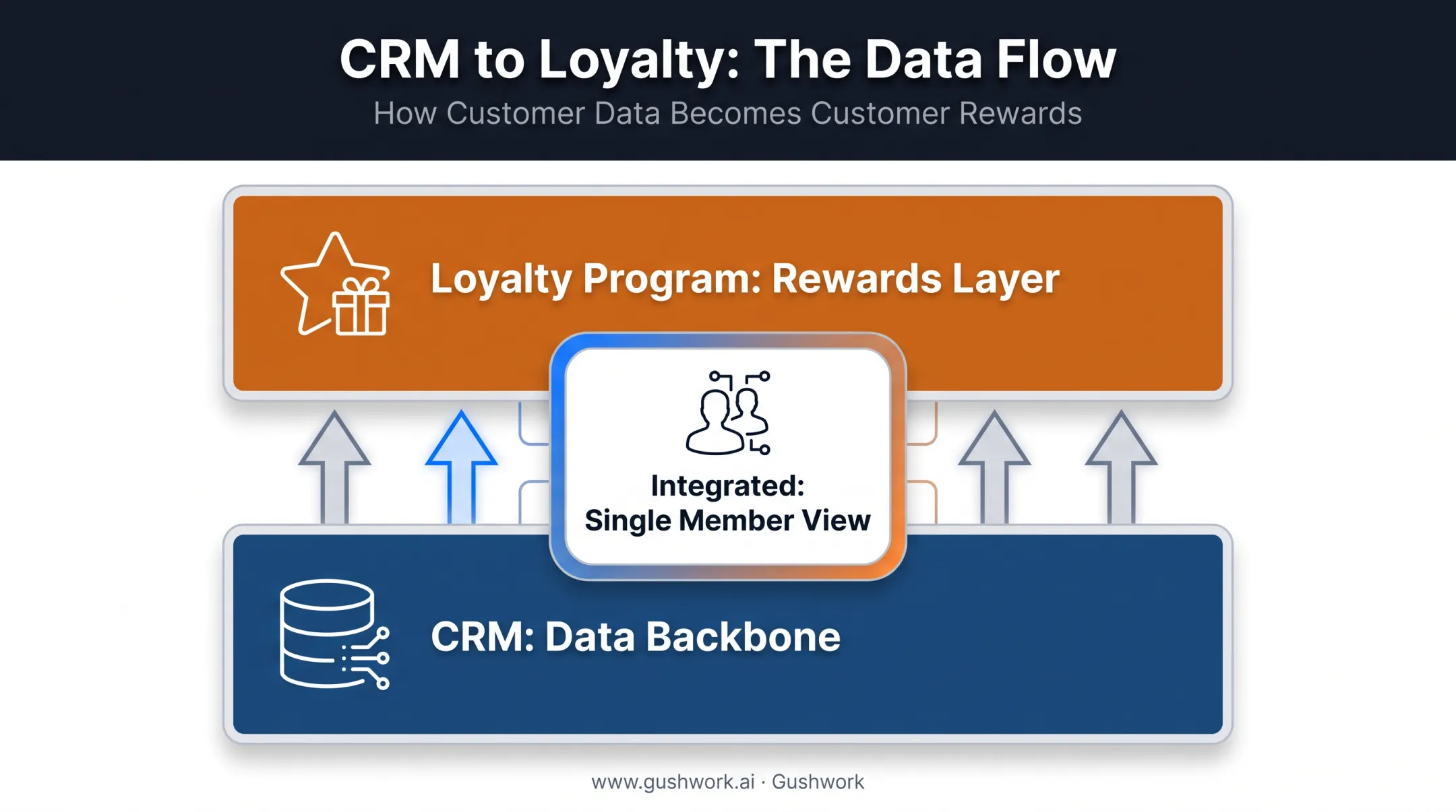 CRM data backbone versus loyalty program relationship diagram