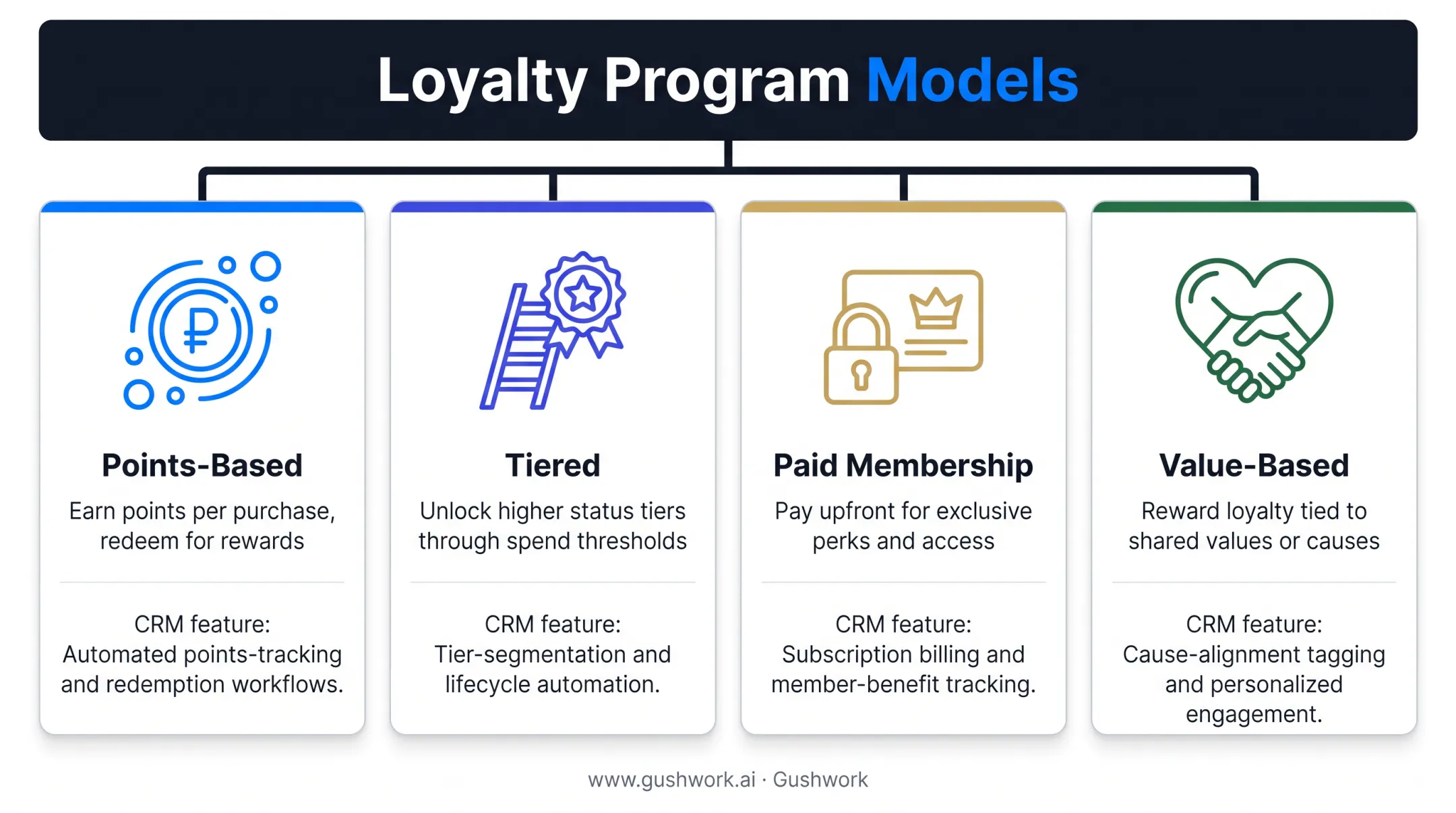 Four types of customer loyalty programs comparison chart