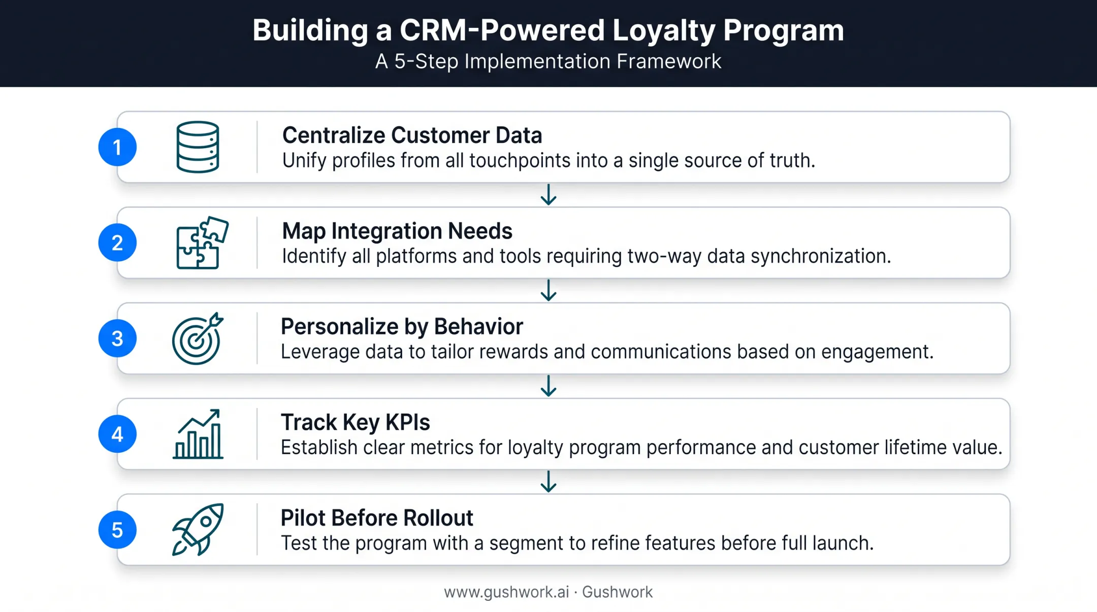 5-step process for building CRM-powered loyalty program