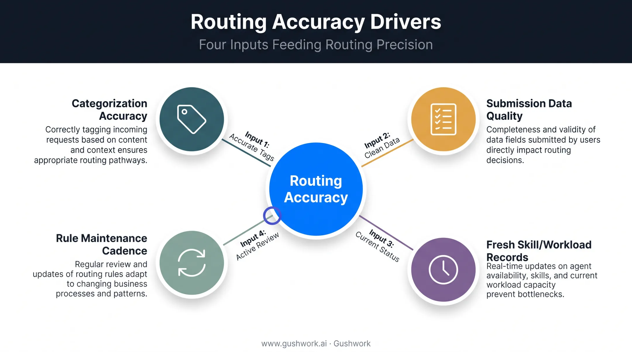 Four key inputs affecting ticket routing accuracy and performance