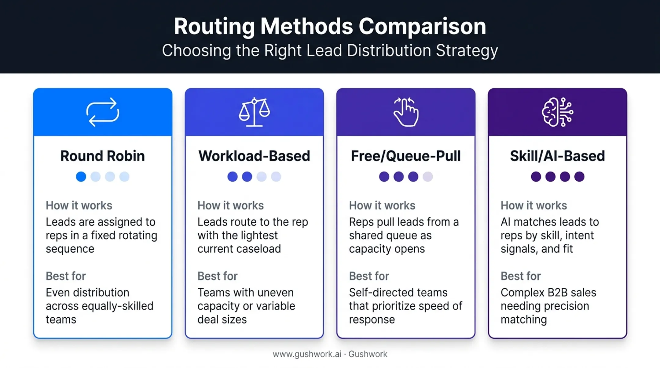 Comparison of four ticket routing methods and ideal use cases