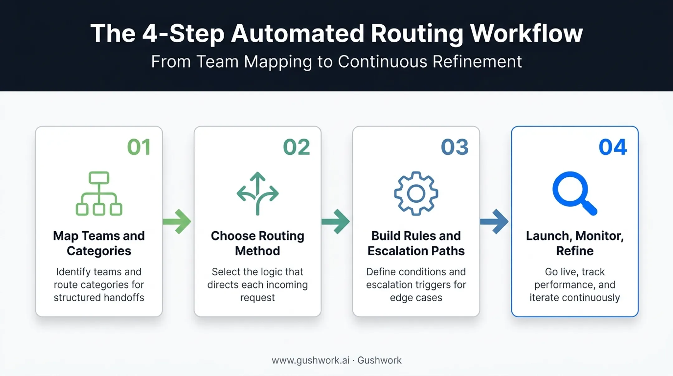 4-step ticket routing automation launch and refinement process
