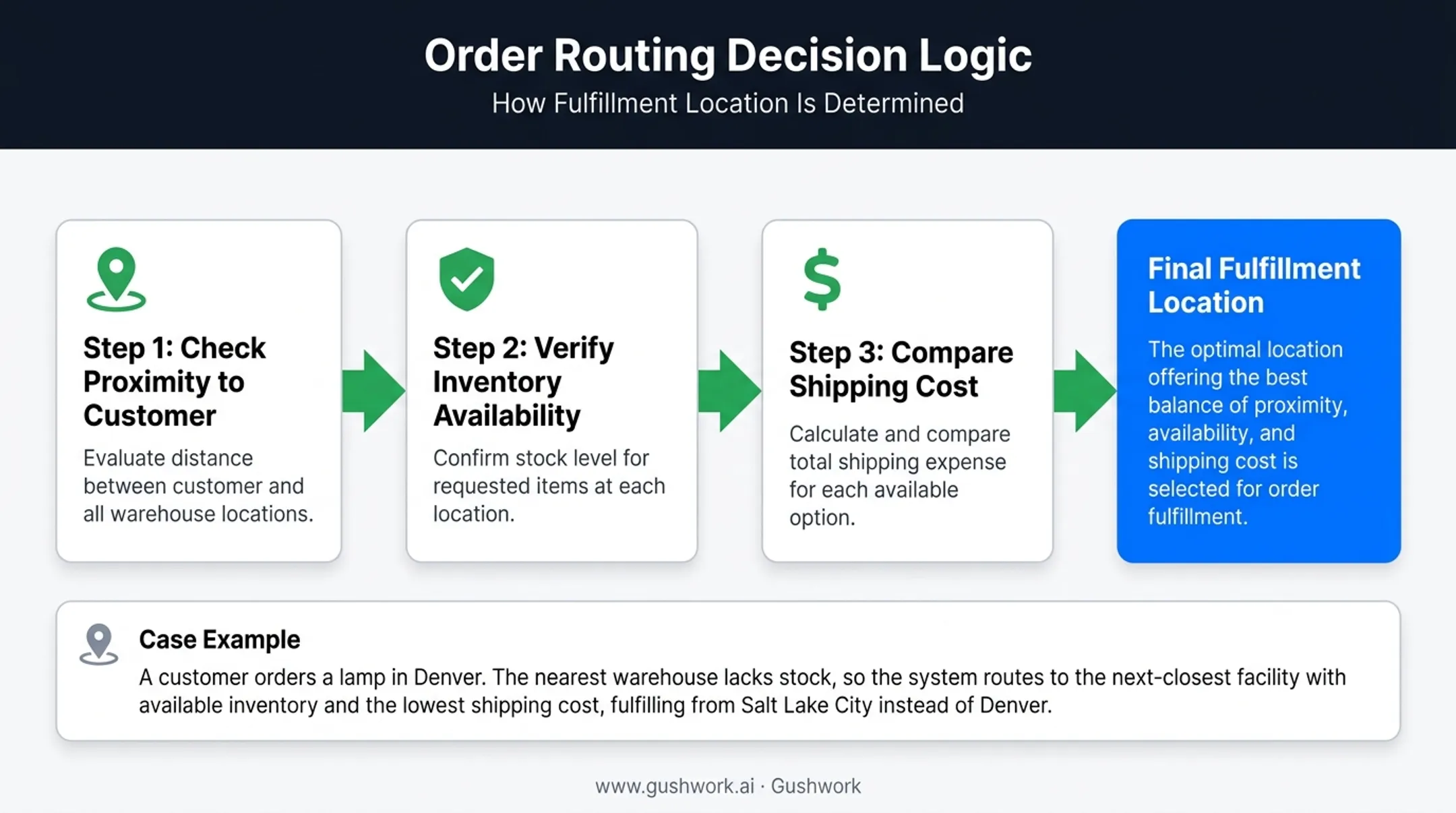 Distributed order routing logic from proximity to shipping cost comparison