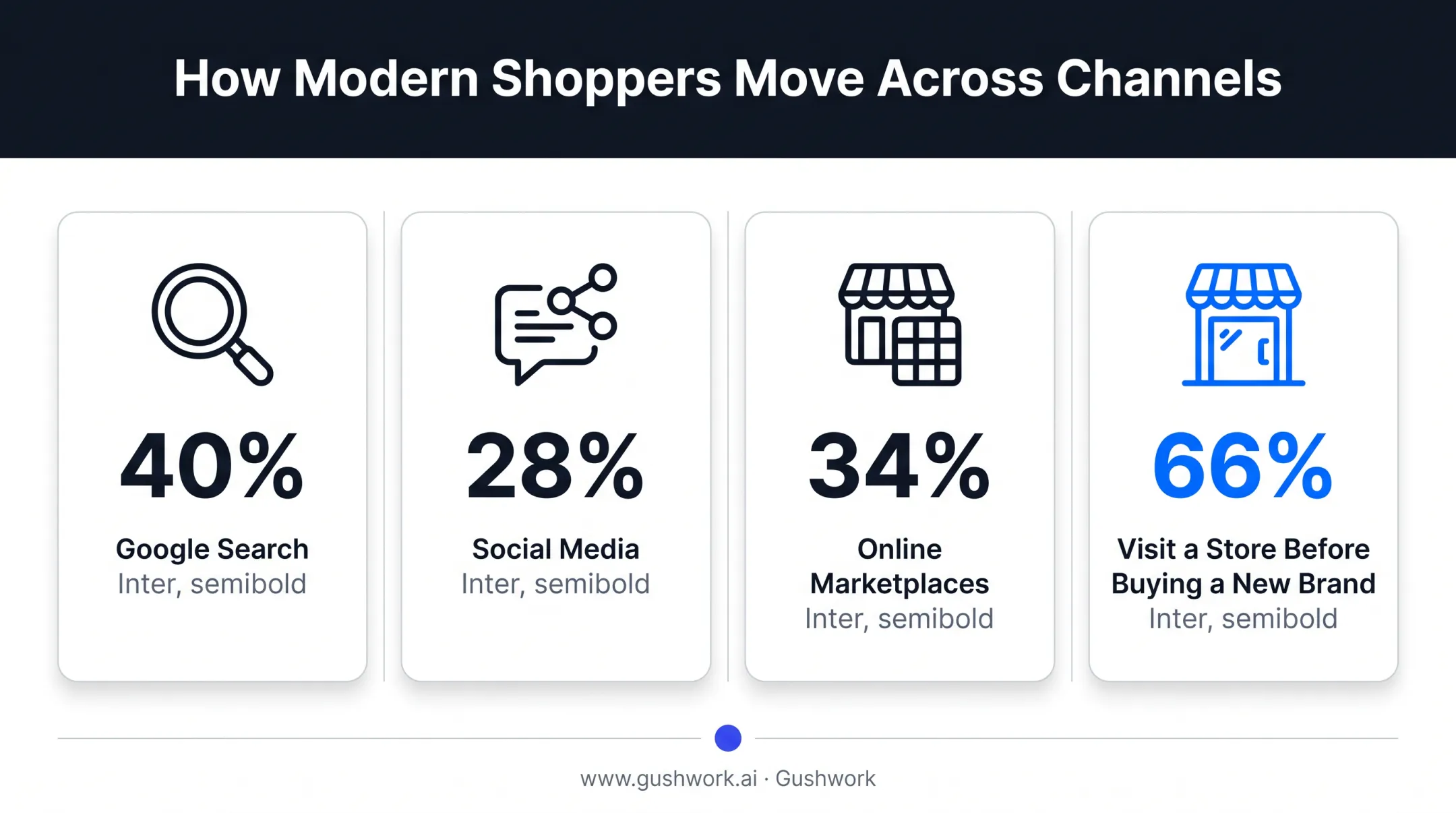 Consumer shopping journey channels statistics across search social and marketplaces