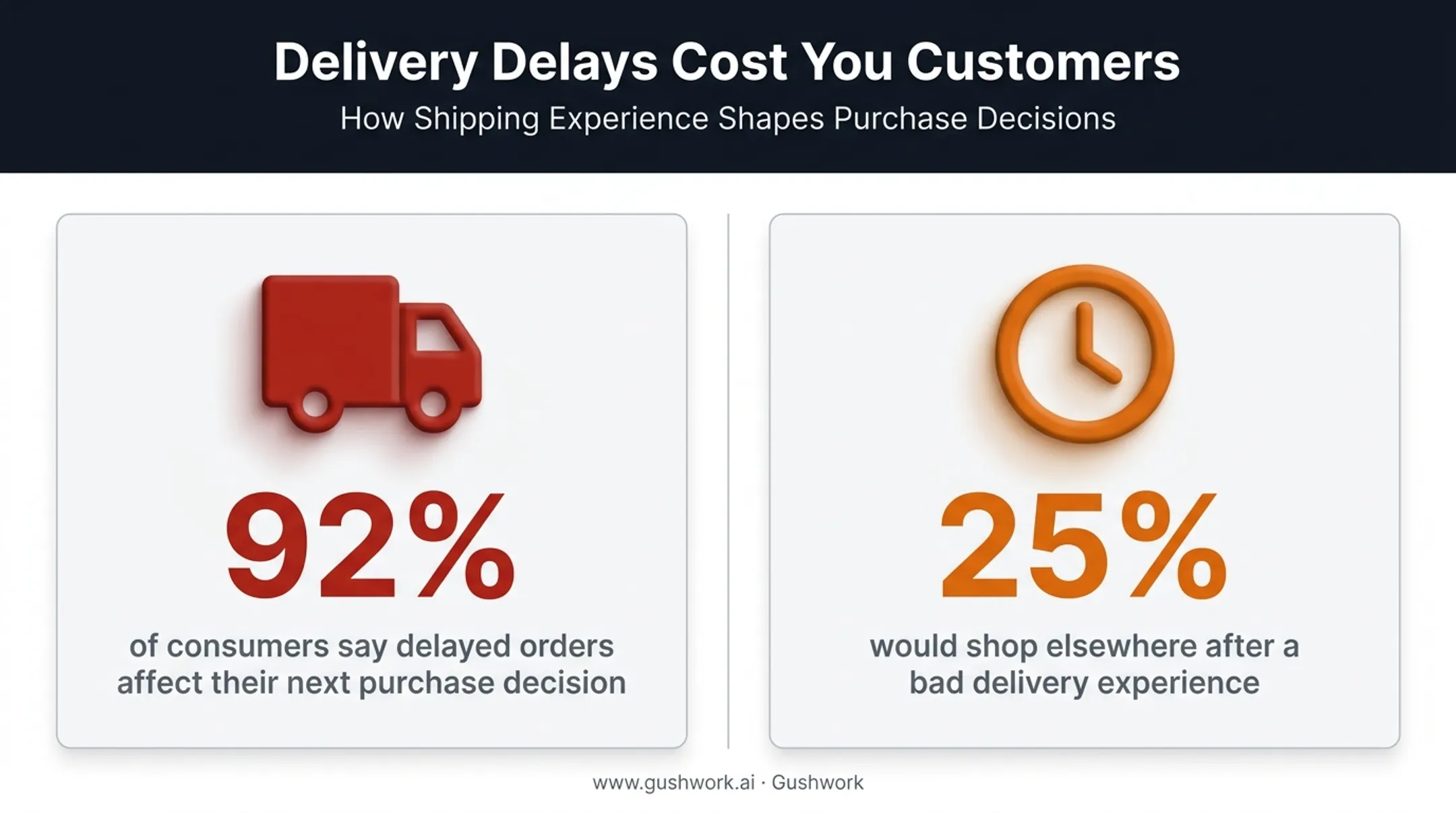 Delivery speed impact on customer retention and repeat purchase statistics