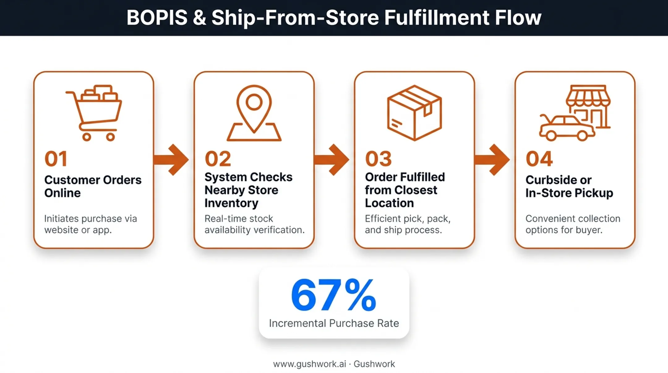 BOPIS curbside pickup fulfillment workflow from online order to store pickup