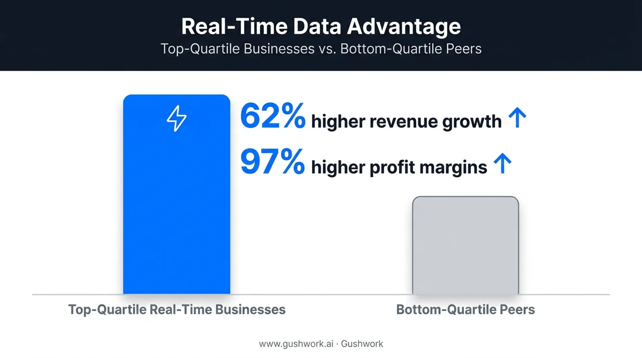 Real-time business performance versus slower data reporting revenue comparison
