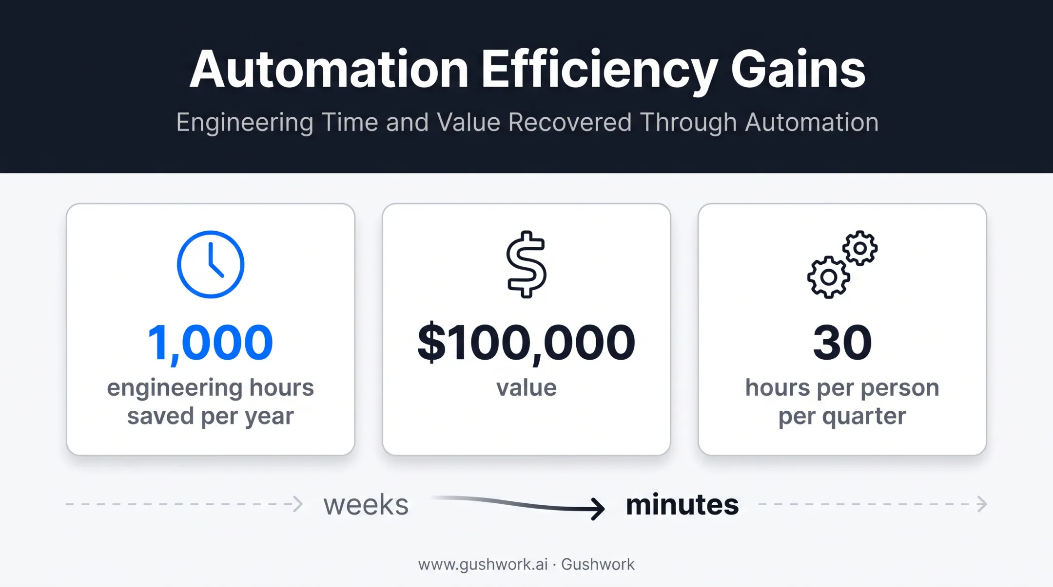 Engineering hours and cost savings from automated data pipeline integration