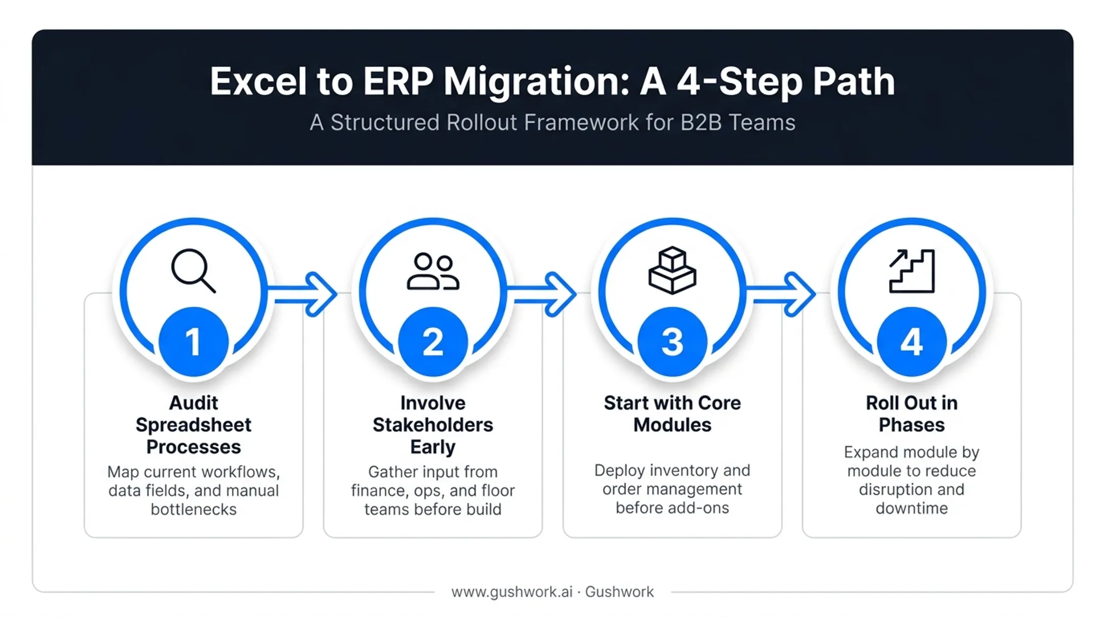 Four-step process for transitioning from Excel to ERP system