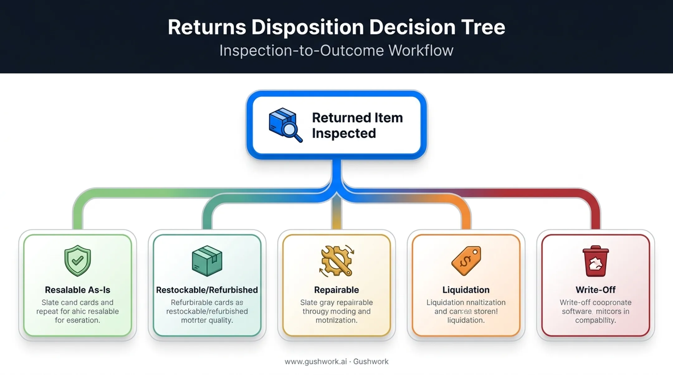 Returned inventory disposition options from resalable to write-off
