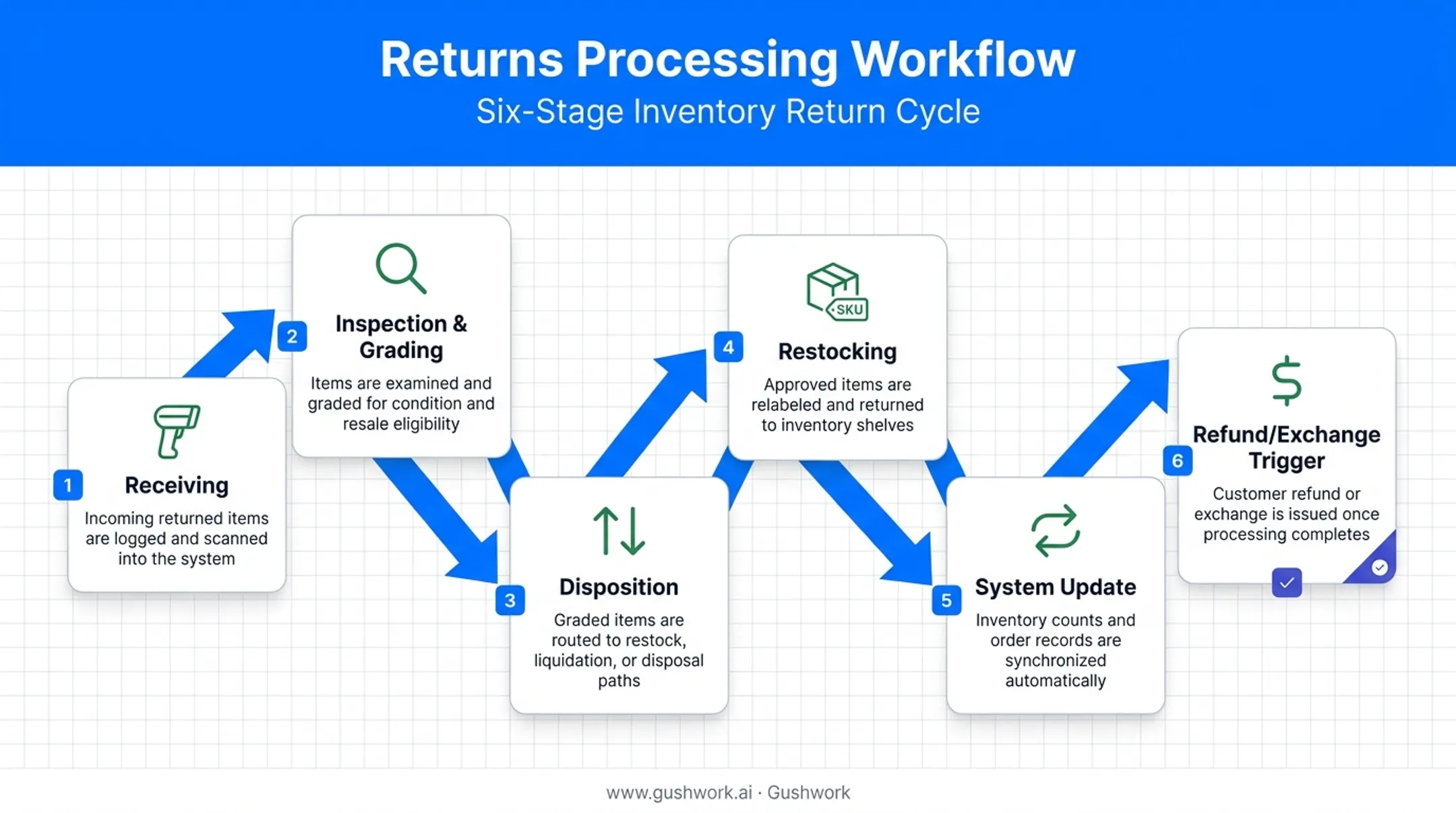 Six-step returned inventory processing workflow from receiving to refund