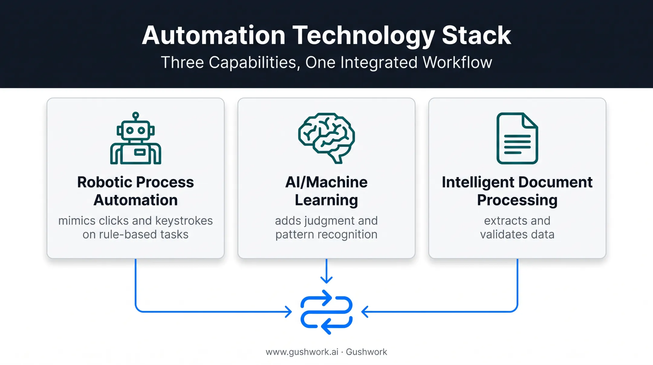 Three core back-office automation technologies RPA AI and IDP compared
