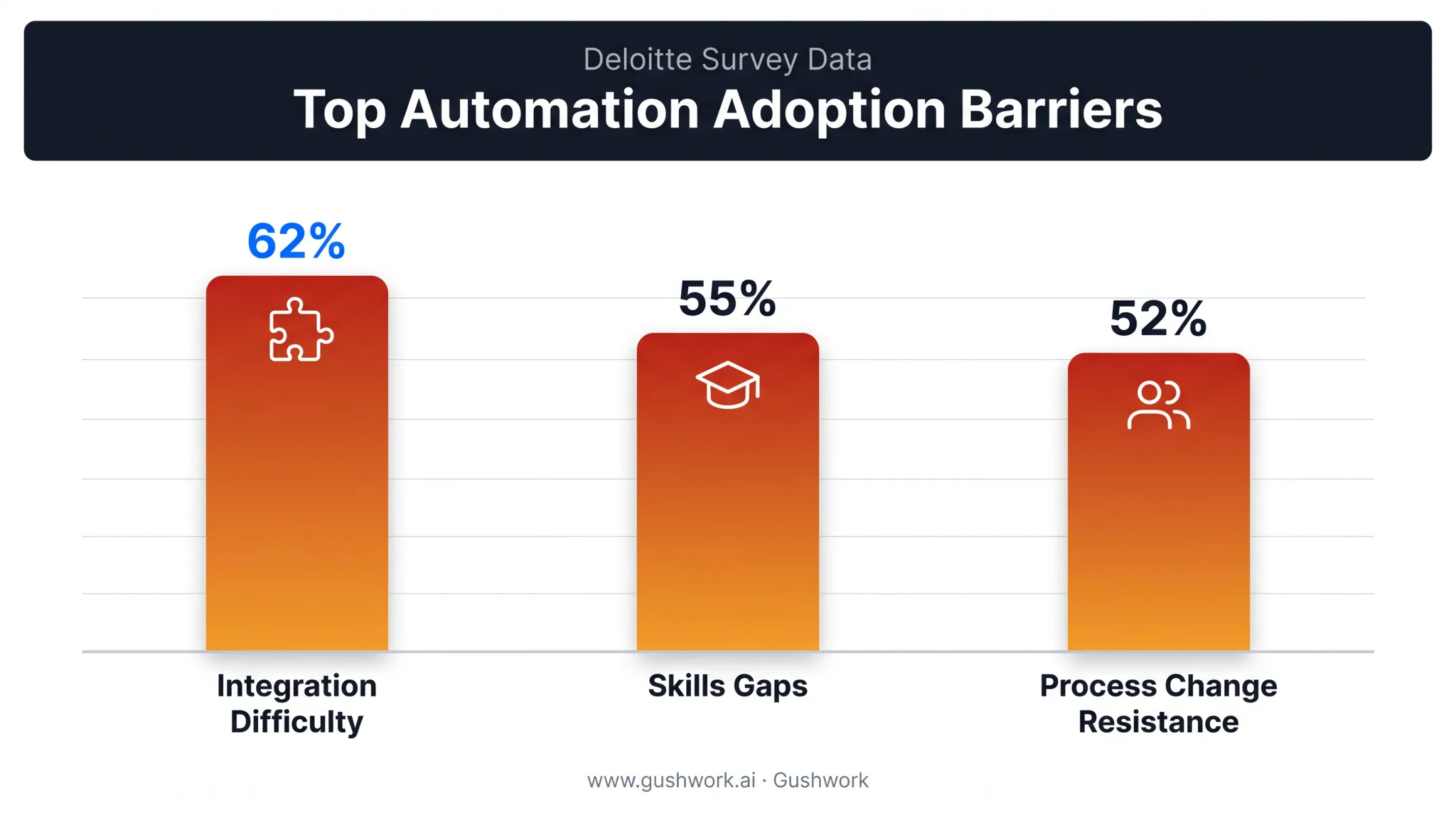 Top three back-office automation implementation barriers ranked by percentage