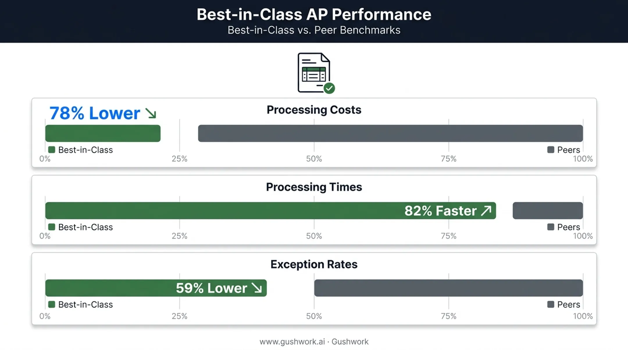 Best-in-Class accounts payable teams performance advantages statistics comparison chart