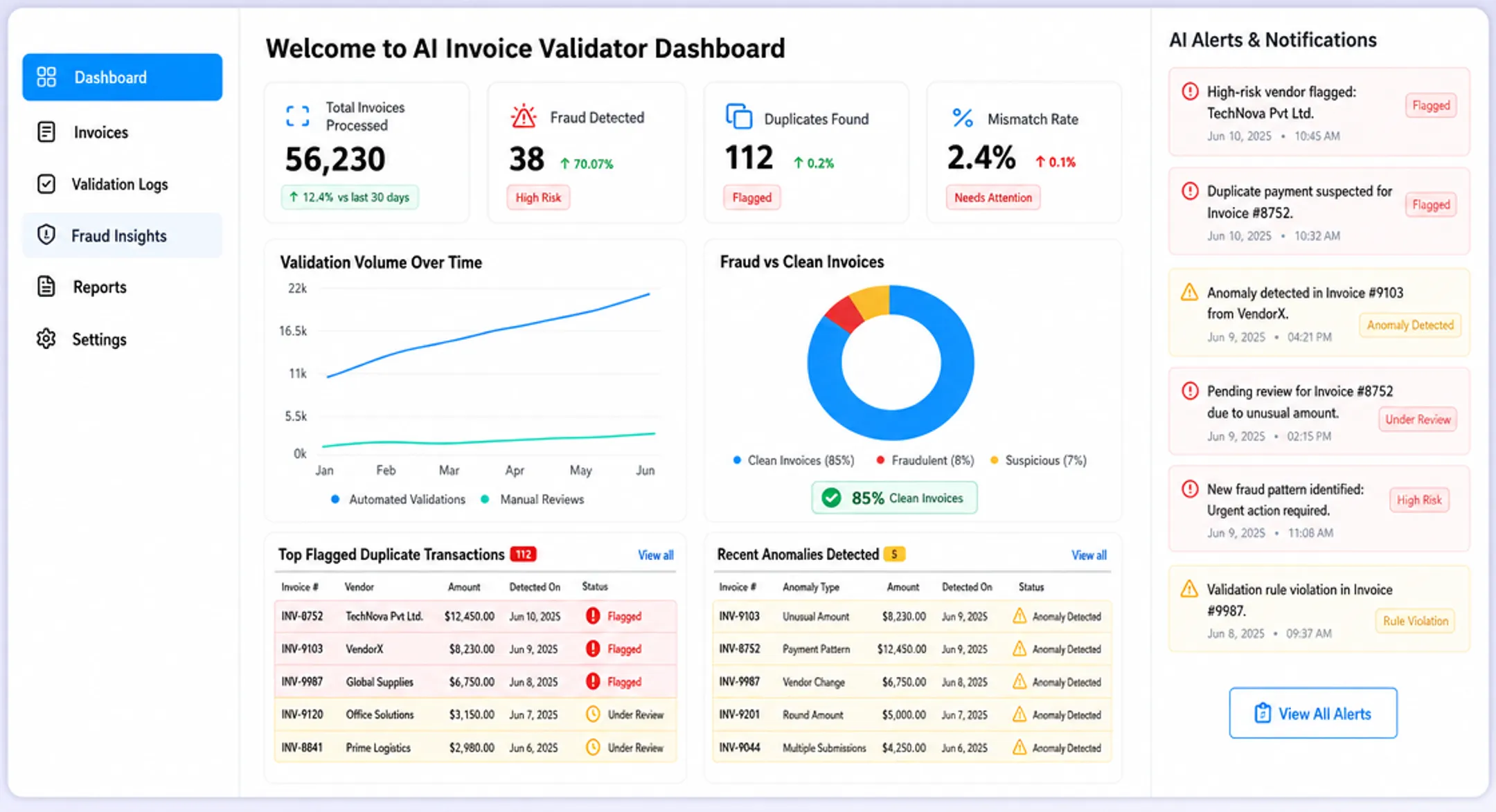 AI-powered anomaly detection dashboard flagging duplicate invoice transactions