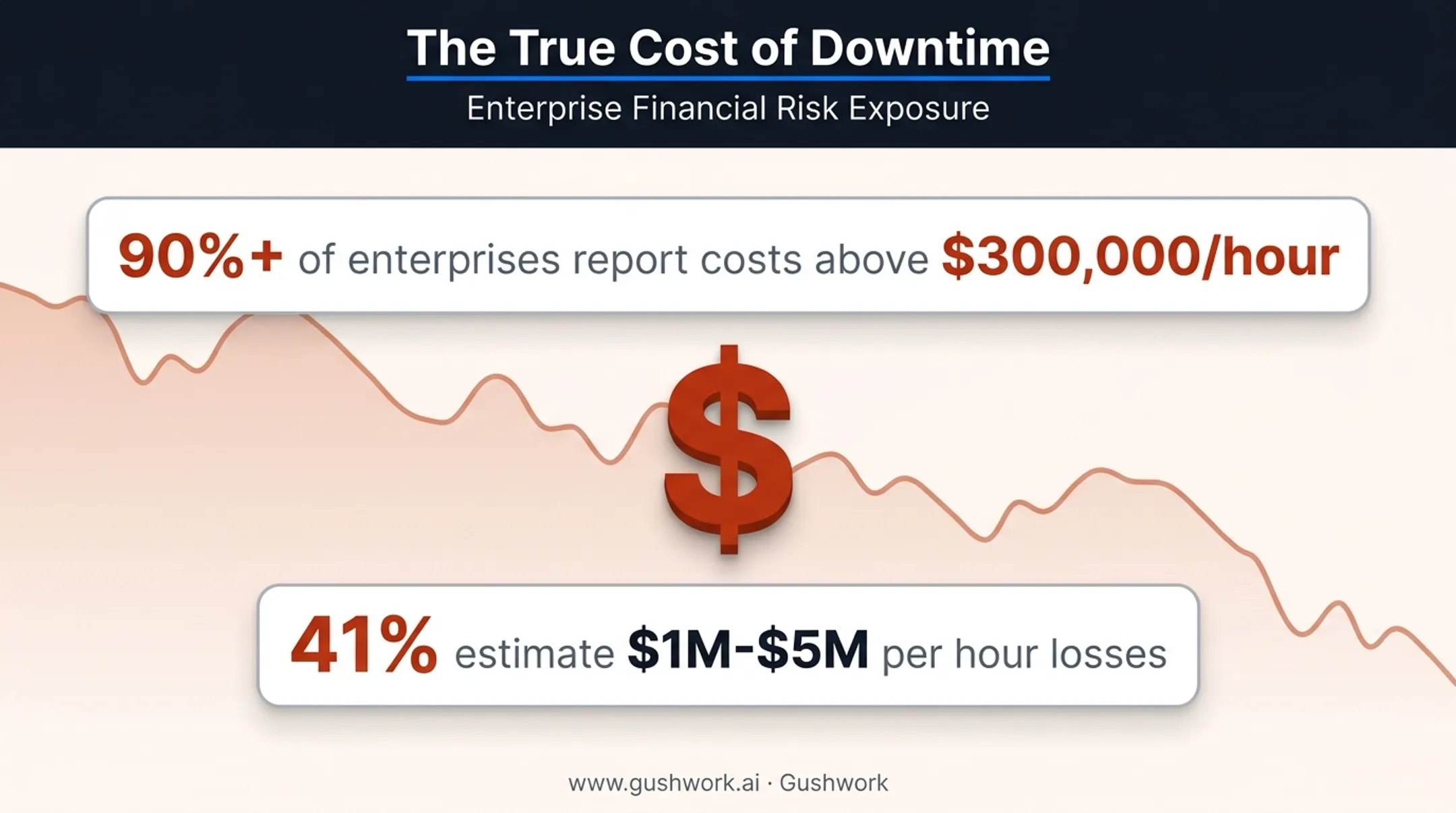 Hourly downtime cost statistics for midsize and large enterprises