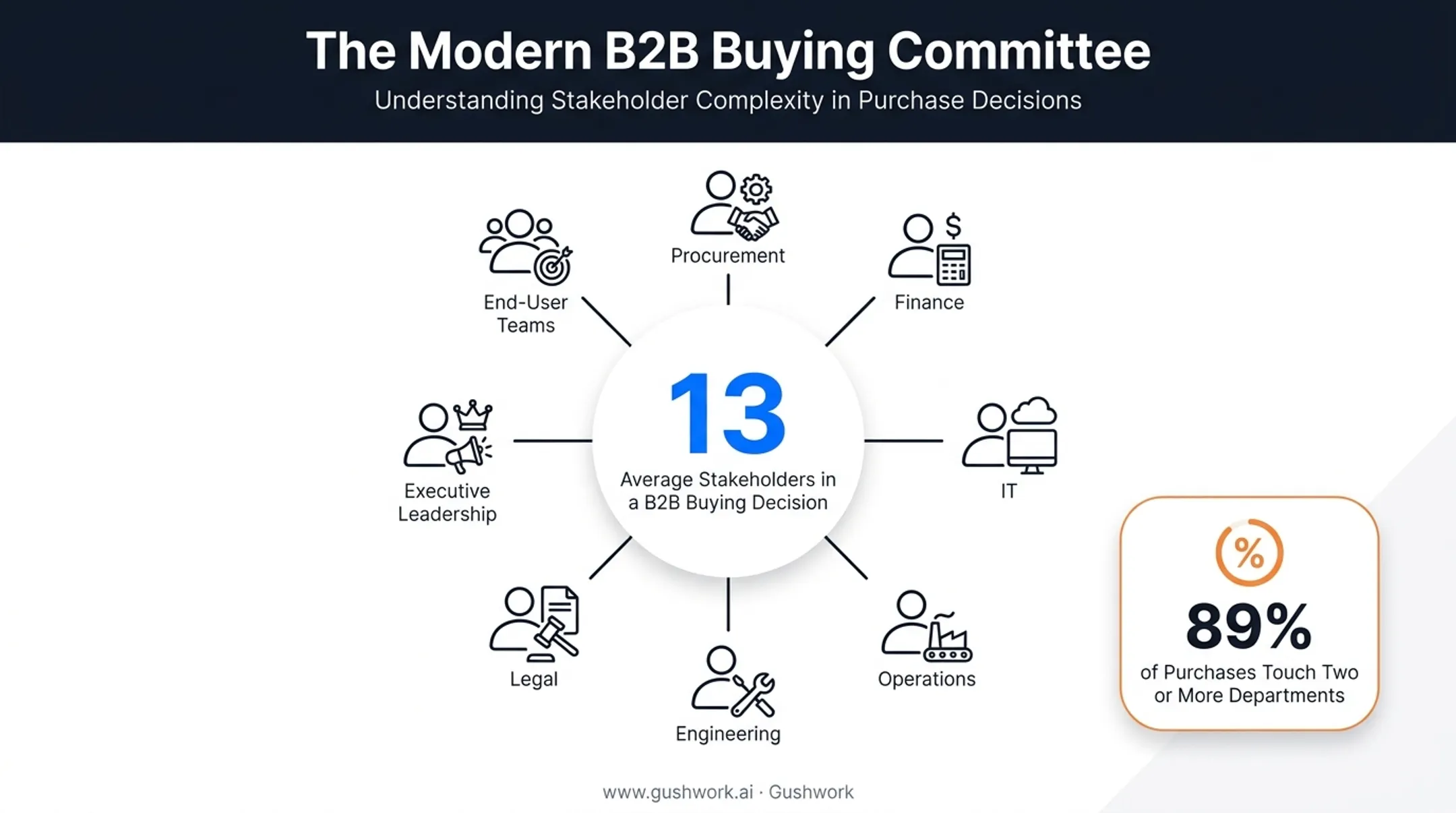 B2B buying committee complexity showing average stakeholders per purchase decision