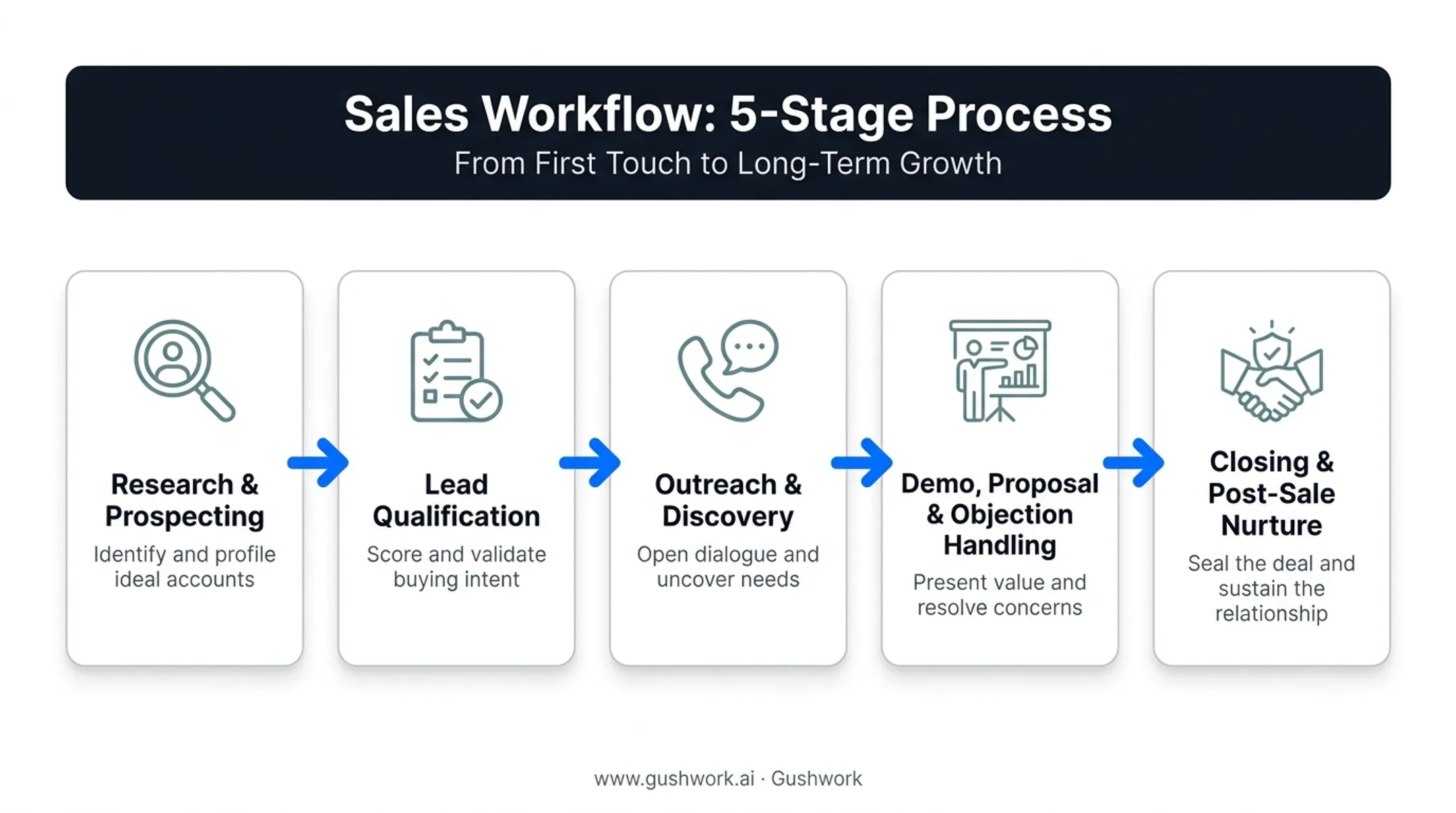 5-step sales workflow process from prospecting to post-sale nurture