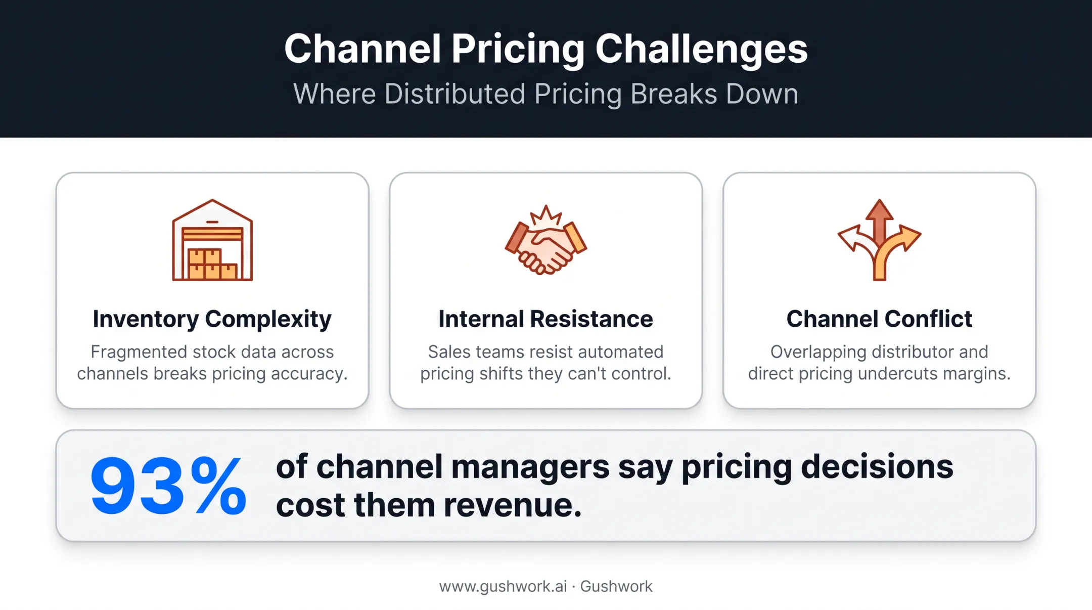 Three common ecommerce challenges manufacturers face inventory channel conflict