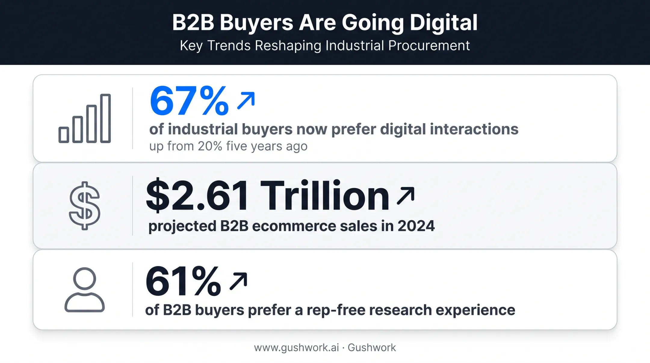 B2B buyer digital research preference statistics before contacting sales