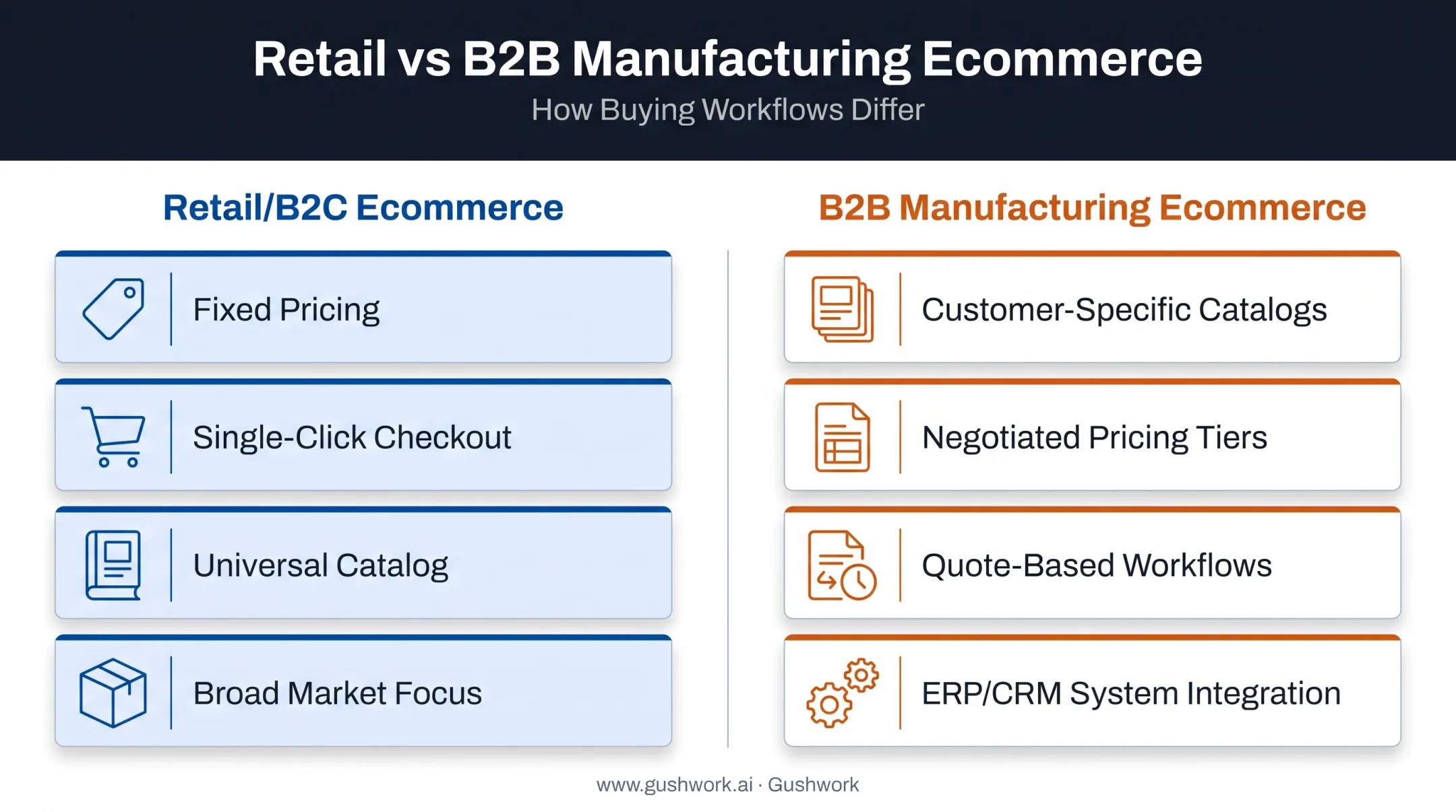 B2B versus B2C ecommerce differences comparison chart for manufacturers