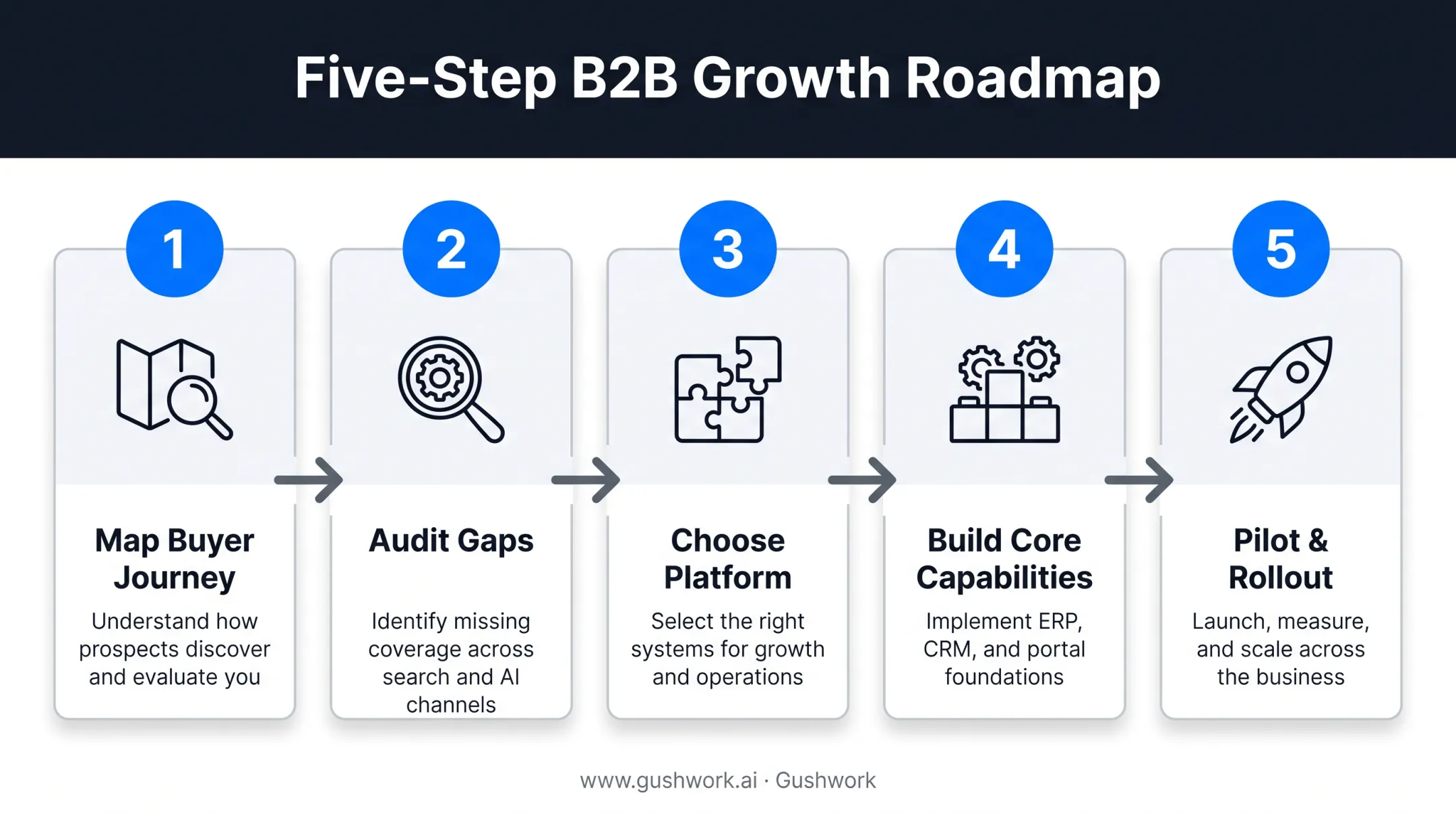 5-step phased B2B ecommerce implementation roadmap for manufacturers