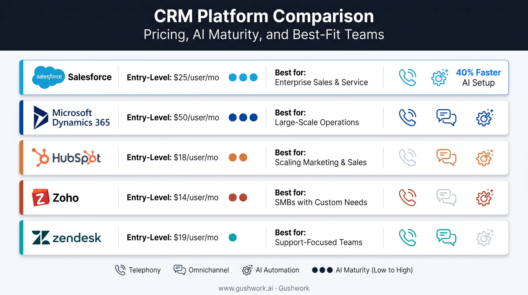 Five call center CRM platforms compared by pricing and AI maturity