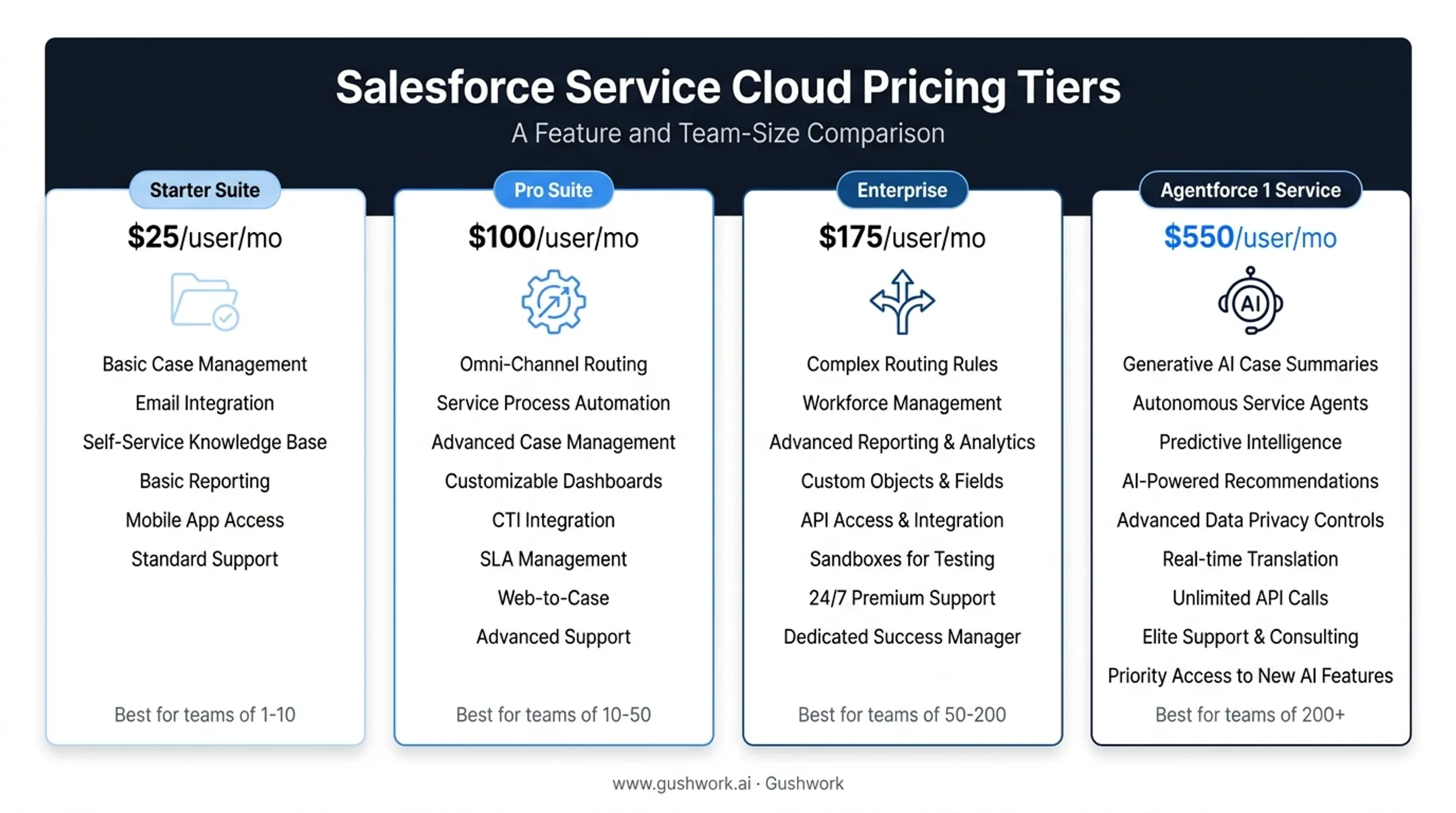 Salesforce Service Cloud pricing tiers comparison from Starter to Agentforce