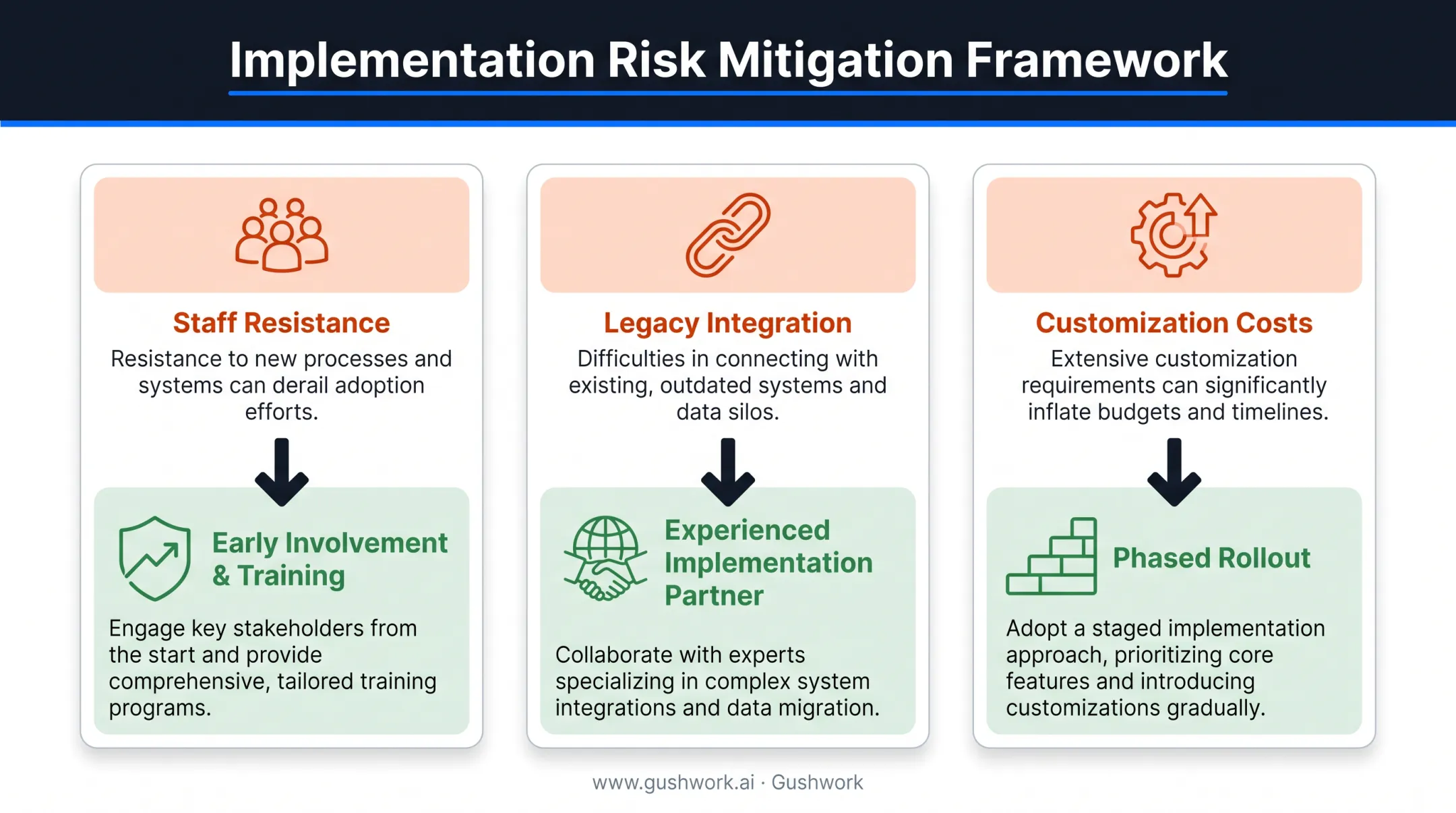 Three ERP implementation risks and mitigation strategies flow diagram
