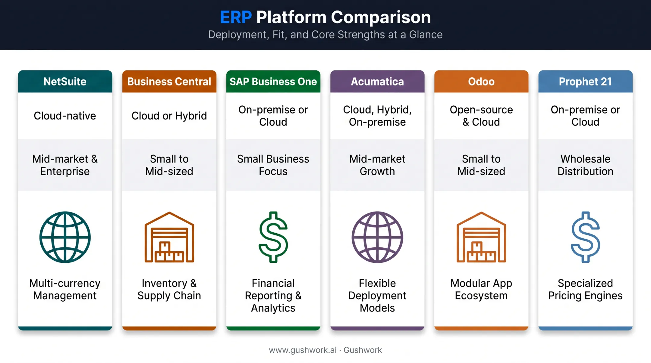 ERP comparison chart of NetSuite SAP Acumatica Odoo features
