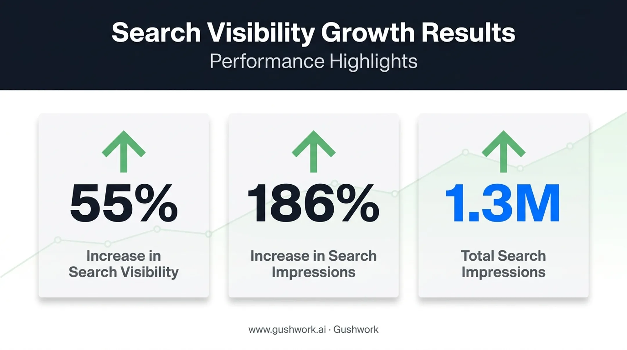 VComply organic search growth results showing visibility and impressions increase