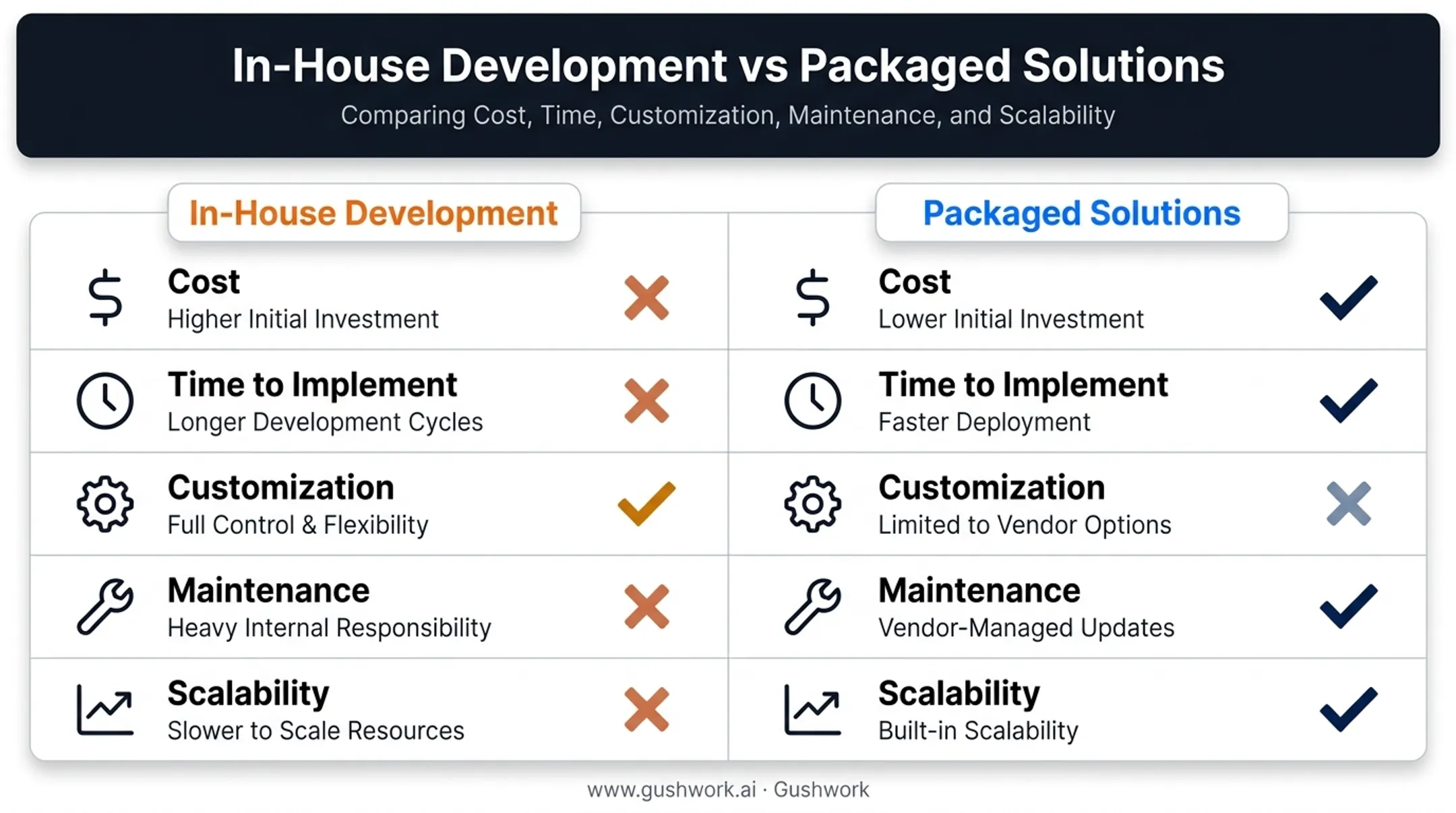 In-house development versus packaged software comparison chart across five factors