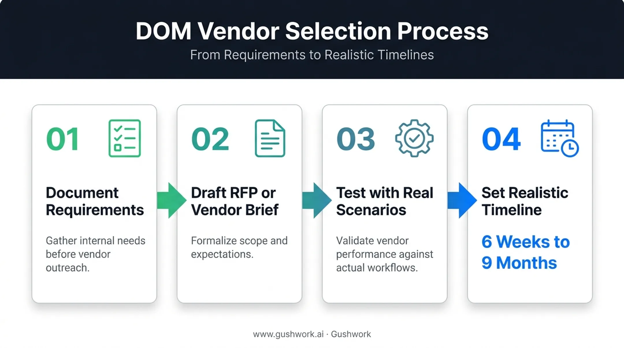 Four-step process for selecting the right DOM system