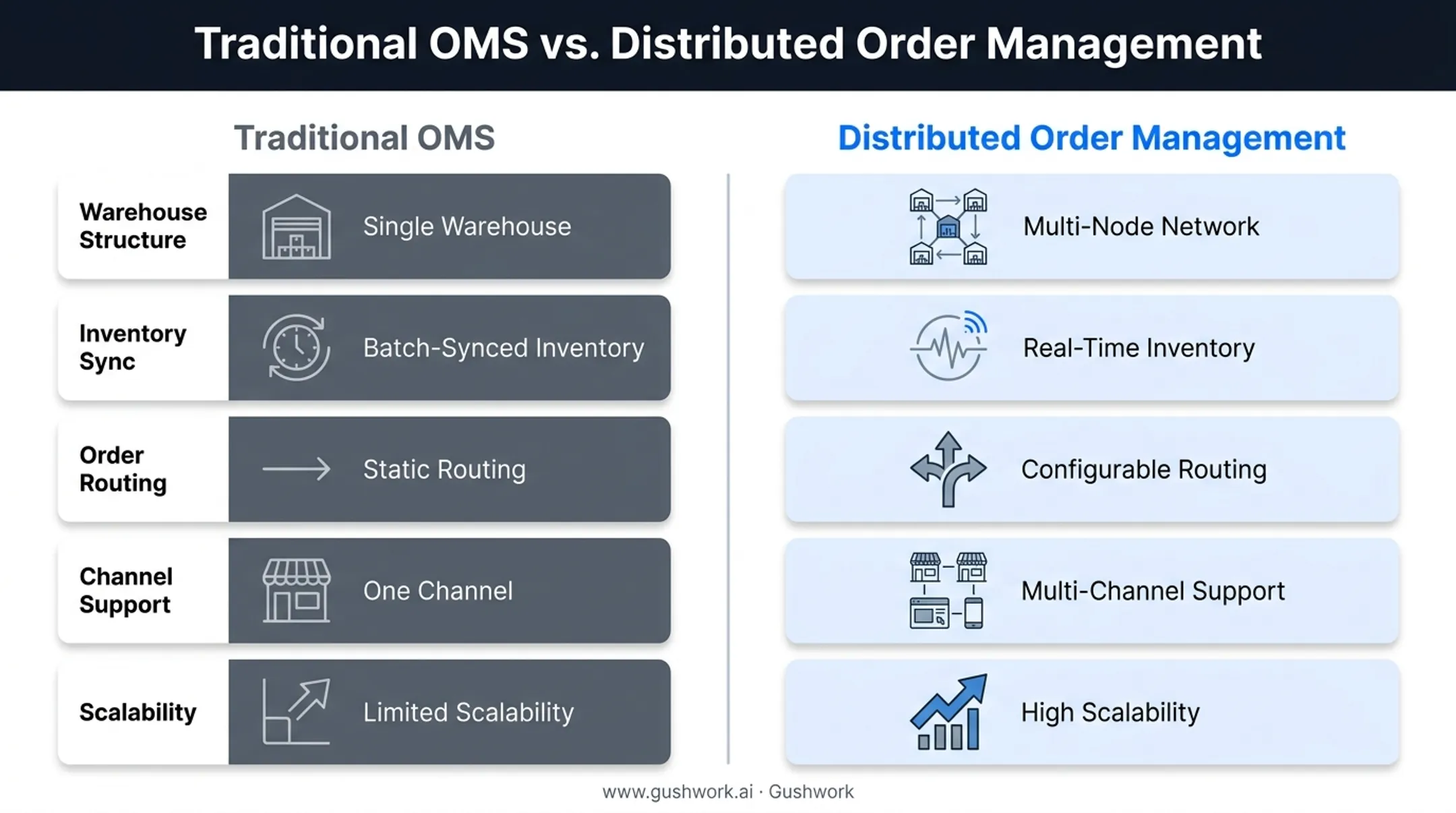 Traditional OMS versus distributed order management system comparison chart