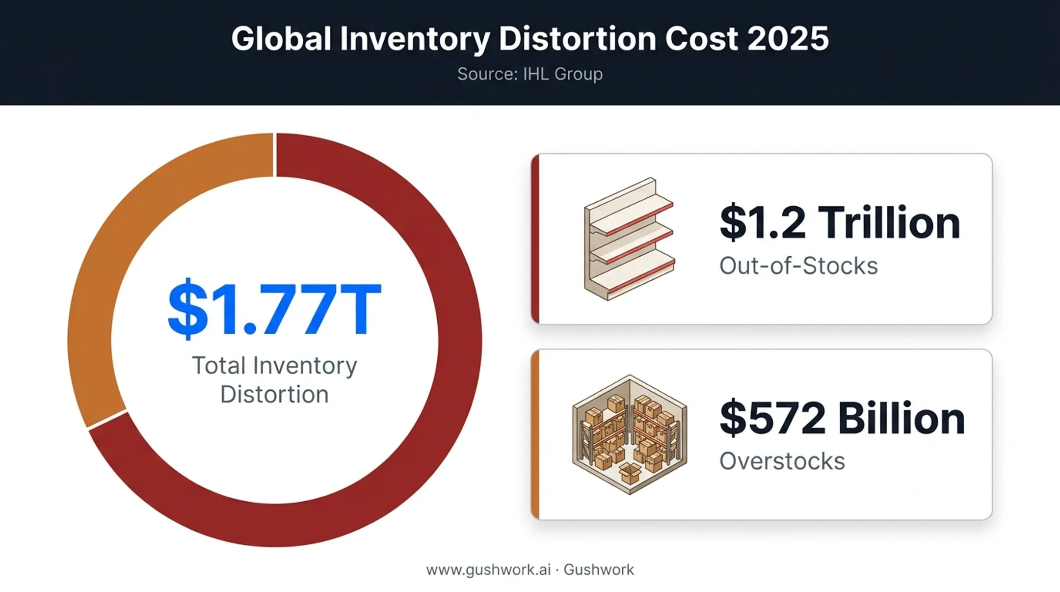 2025 global inventory distortion cost breakdown stockouts versus overstocks