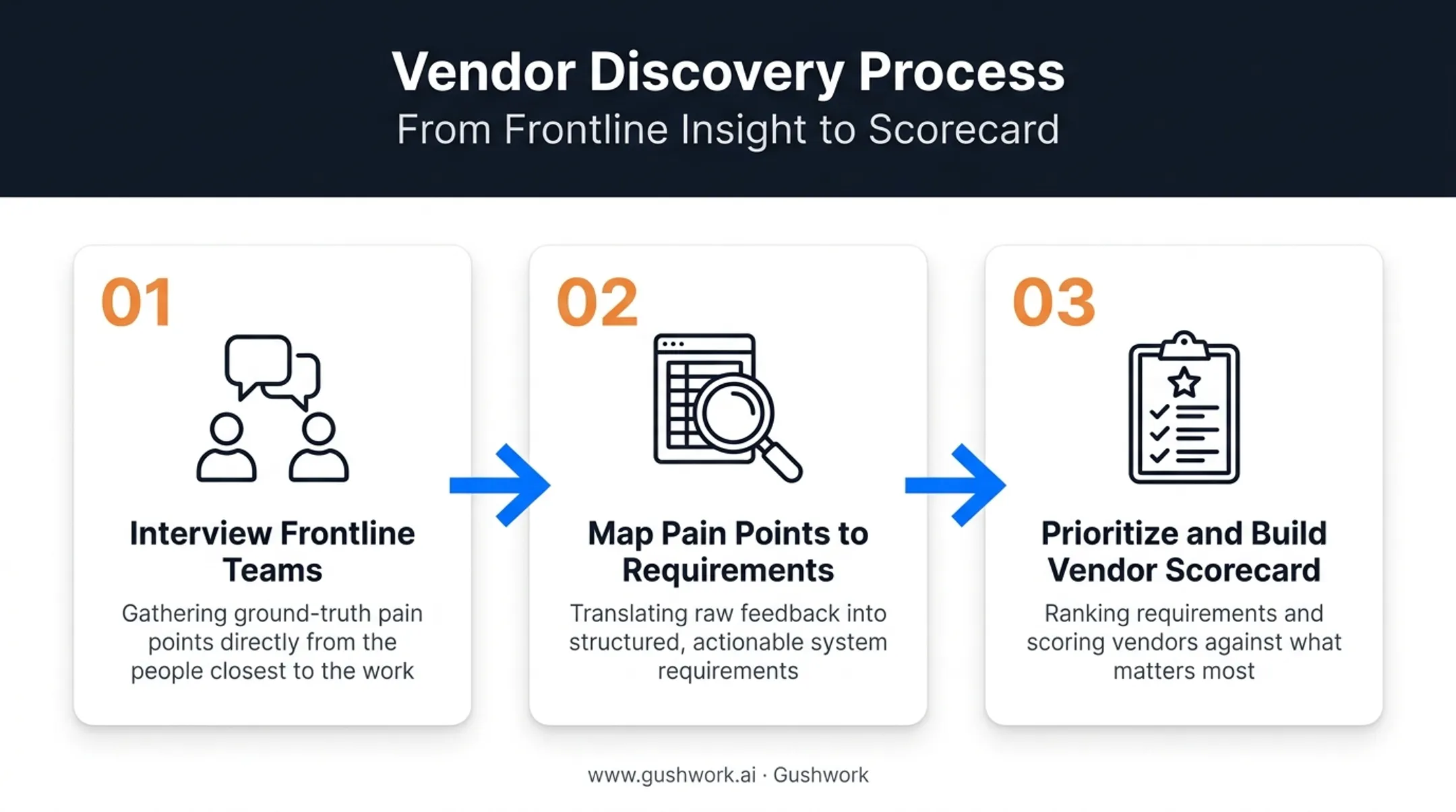 Three-step process for gathering and prioritizing CRM requirements