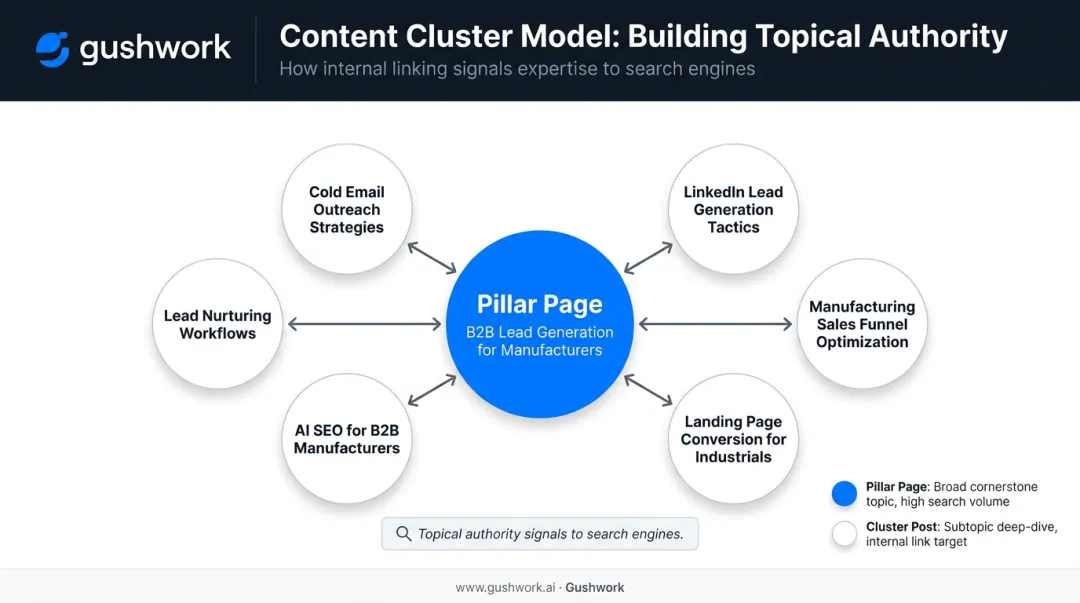 Content cluster model pillar page and supporting cluster posts SEO authority diagram