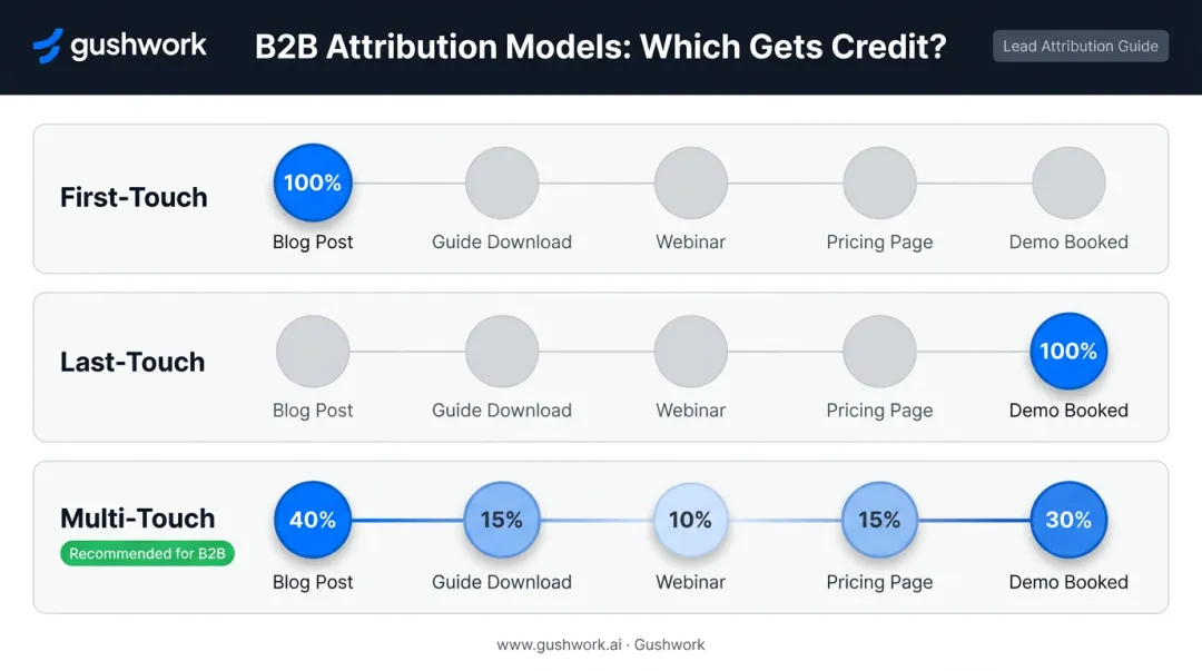 B2B multi-touch attribution model comparing first touch last touch and full journey credit