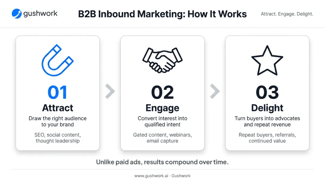 Three-stage B2B inbound marketing funnel attract engage delight process
