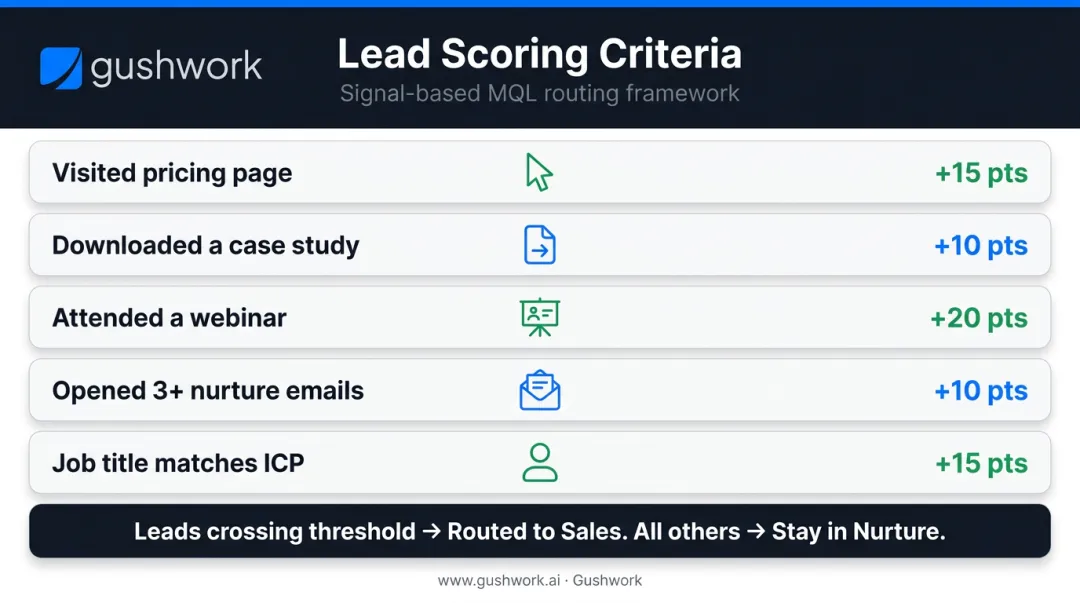 B2B lead scoring model with point values for buyer intent signals and actions
