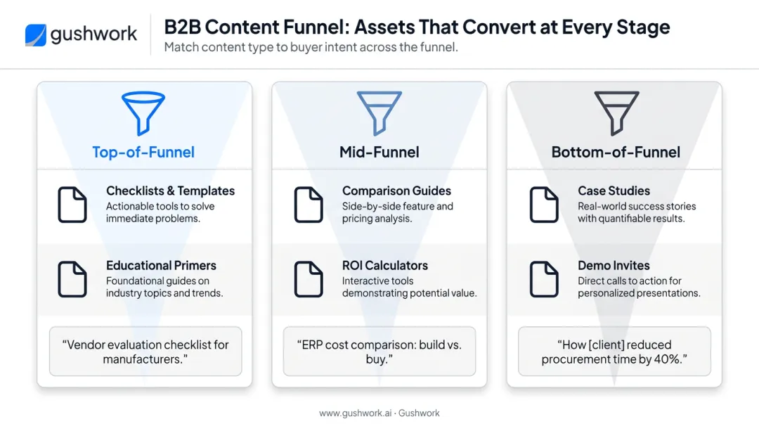 B2B gated content lead magnet types mapped to top mid bottom funnel stages