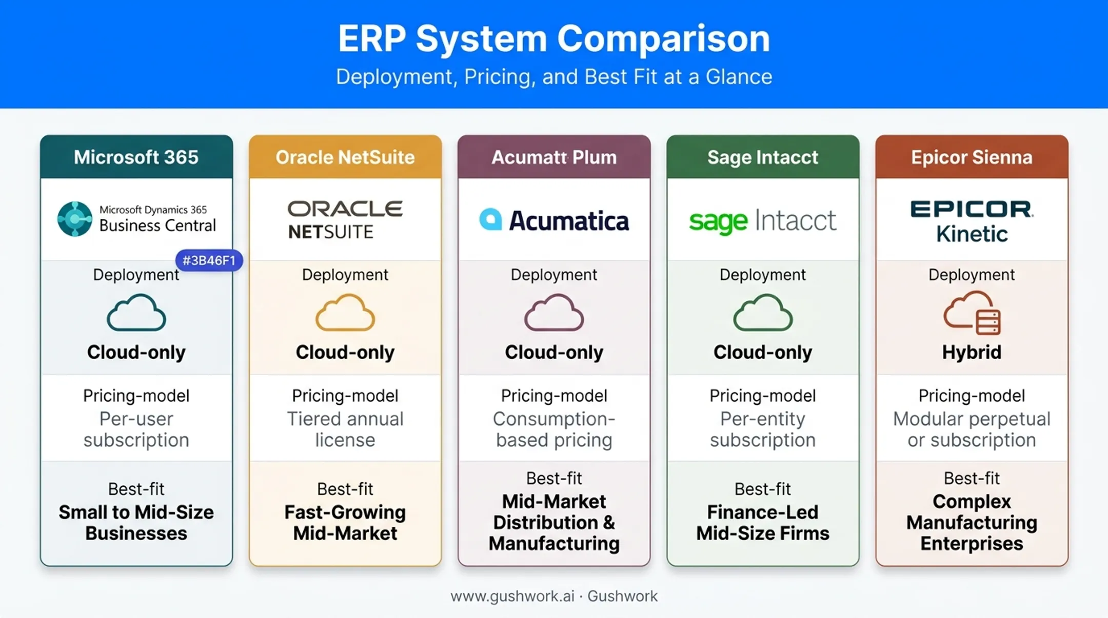 Comparison chart of five top mid-market ERP systems for 2026